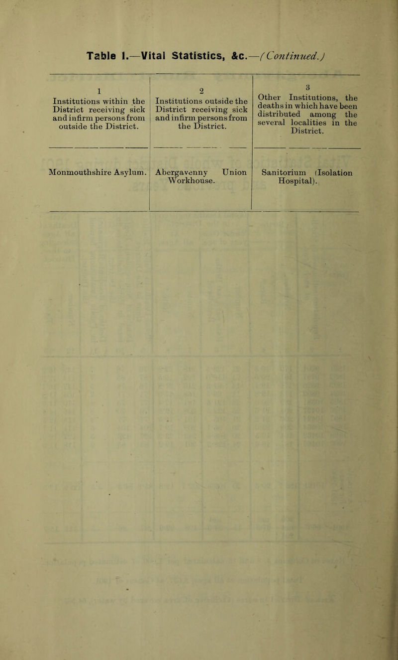 Table 1.—Vital Statistics, StZ.—fCo?iti7medJ Institutions within the District receiving sick and infirm persons from outside the District. 2 Institutions outside the District receiving sick and infirm persons from the District. 3 Other Institutions, the deaths in which have been distributed among the several localities in the District. Sanitorium (Isolation Hospital). Monmouthshire Asylum. I Abergavenny Union j Workhouse.