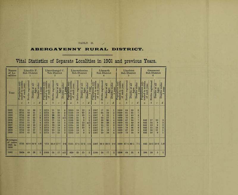 ajbe:rgave:nny rxjraiLi oistrxct. Vital Statistics of Separate Localities in 1901 and previous Years. Names Llandilo P. Llanvihangel 0. Llanvetherine Llanarth Llanfoist Grosmont of Lo- Sub-District Sub-District Sub-District Sub-District Sub-District Sub-District calities 1 2 3 4 5 6 'a . 0) T3 0) I <D ns 1 T3 c8 1 M ^ SJ a s % s 1 * ® TS § 2 u d 1 S 'V §1 J •2 § § ^ s § § •2 71 ® § |! ga ^ t t 0 eg g S ^ ■§) ' ^ i *5b s Year. •:r (i s ° m ce Q d P Populatb mated to of each s 1“ p 1 |5 Q Populati mated to of each s |< d P .a d P Populatii mated to of each f. p 1- P Populati. mated to of each -s S 2 60 ■3^ p p Populati. mated to of each S 2 60 5-<5 d ® P eg ^ <0 P a b c d a h 1 ^ d a b c d a b c d « b C d a b d 1891 ,. 2751 50 36 r. 1273 21 23 4 1135 18 12 3 1307 17 25 2499 64 39 6 1892 .. 2751 42 21 5 1273 34 20 3 1135 19 20 3 1307 64 19 3 2499 61 25 7 1893 2751 46 37 5 1273 26 22 2 1135 13 13 1 , 1307 9 23 1 2499 53 43 4 1894 .. 2751 35 25 2 1273 24 12 nil 1135 21 9 2 1307 22 17 1 2499 70 34 7 1895 .. 2751 41 25 5 1273 27 15 4 1135 20 9 2 1307 23 25 4 2499 67 24 7 642 17 10 3 1896 .. 2751 51 27 4 1273 28 13 2 1135 22 13 nil 1307 28 28 8 2499 65 49 9 642 14 9 2 1897 .. 2751 42 16 3 1273 29 18 4 1135 16 12 2 1.307 29 21 2 2499 76 42 8 642 13 9 2 1898 .. 2751 •40 13 3 1273 32 14 2 1135 16 10 2 1307 27 11 1 2499 78 36 9 642 15 14 2 1899 .. 2751 41 27 7 1273 20 19 2 1135 13 4 1 1307 25 16 4 2499 67 39 5 642 18 11 1 1900 .. 2751 41 22 1273 19 21 1135 13 9 2 1307 29 18 4 2499 73 34 9 642 10 9 Averages of years 1891 to 2751 42-9 24-9 46 1273 26.0 17-7 2-6 1135 17-1 11-3 1-8 1307 36-3 20-3 2-9 2499 67-4 36-5 7-1 642 14-5 10-3 1.8 1900