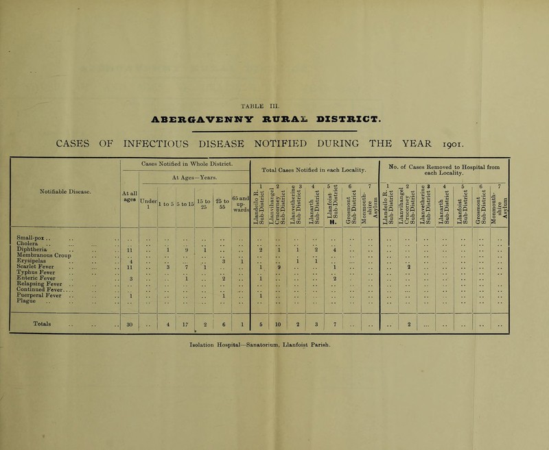 ABERGAVENNV RUIIAXb DXSTXIICT. CASES OF INFECTIOUS DISEASE NOTIFIED DURING THE YEAR 1901. Notifiable Disease. Cases Notified in Whole District. Total Cases Notified ir t each Locality. No. of Cases Removed to Hospital from each Locality. At all ages At Ages —Years. Under 1 1 to 5 5 to 15 15 to 25 25 to 55 65 and up- wards Llandeilo R. Sub-District Llanvihangel Crucorney t-s' Sub-District Llanvetherine Sub-District ^ Llanarth Sub-District _ Llanfoist • Sub-District Grosmont Sub-District Monmouth- shire Asylum Llandeilo R. ^ Sub-District Llanvihangel Crucorney to Sub-District Llanvetherine Sub-District t» Llanarth Sub-District Llanfoist Sub-District c i c! 6 S 5 .S2 li 3 0! Monmouth- shire ^ Asylum Small-pox .. •• 1 •• Cholera Diphtheria li i 9 'i !! ’2 i 1 ’2 4 ! •• Membranous Croup Erysipelas ’4 ’3 1 i i Scarlet Fever 11 3 7 i i ’9 i 2 i ;; Typhus Fever Enteric Fever 3 i '2 i 2 ’■ 1 Relapsing Fever .. .. Continued Fever.... ■ ■ 1 Puerperal Fever 1 ■ • •• i i Plague I :: i Totals 30 . • • 1 1  i 17 2 i 6 1 5 10 2 7 2 i •• Isolation Hospital—Sanatorium, Llanfoist Parish.