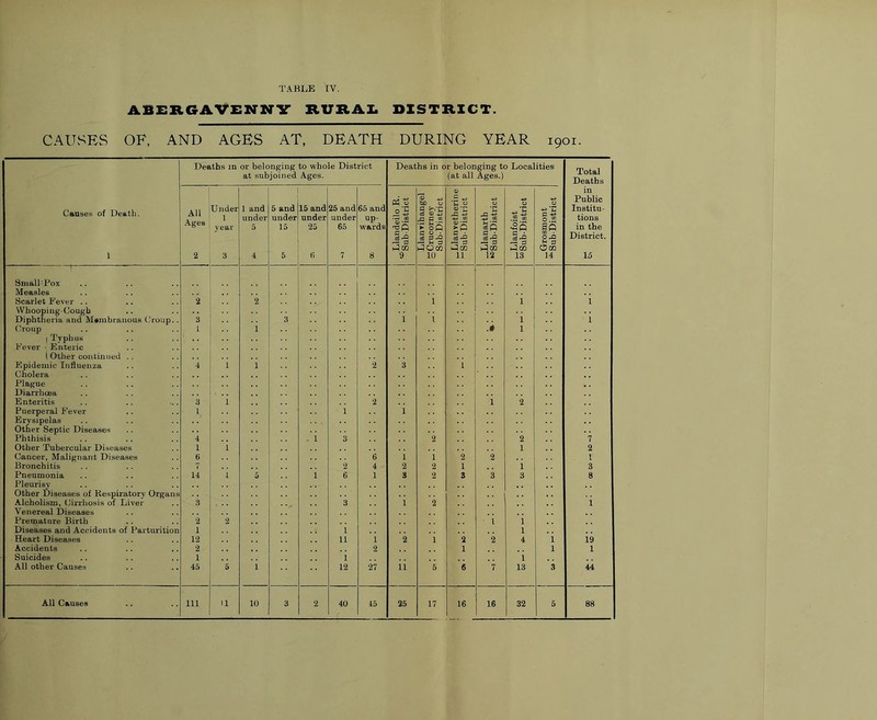ABEIlGAVENlirV RURAI. DISTRICT. CAUSES OF, AND AGES AT, DEATH DURING YEAR 1901. Deaths in or belonging to whole District Deaths in or belonging to Localities Total Deaths at subjoined Ages. (at all Ages.) in Causes of Death. All Under 1 1 and under 5 and under 15 and under 25 and under 65 and up- Pd 0 _o ^ a ce « fl cc li 5 m 0.22 Public Institu- tions year 5 15 25 65 wards 1 8^ ®5 |5 Is an in the J's l-g 0 jb District. Soc 3co iJCB dJcc 1 2 3 4 5 H 7 8 9 10 11 12 13 14 15 SnialhPox Measles Scarlet Fever . . 2 ’2 1 1 VVhoopiiigCough Diphtheria and Membranous Croup.. 3 3 i 1 1 1 Croup 1 i .0 1 1 Typhus Fever - Enteric 1 Other continued .. Epidemic Influenza Cholera Plague 4 1 •2 3 Diarrhoea Enteritis 3 1 '2 1 2 Puerperal Fever Erysipelas Other Septic Diseases Phthisis 4 i i 3 i '2 ’2 ’7 Other Tubercular Diseases Cancer, Malignant Diseases 1 6 i 6 1 '2 '2 2 1 Bronchitis 7 2 4 2 2 1 1 3 Pneumonia Pleurisy- Other Diseases of Kespiratory Organs 14 5 i 6 1 3 2 3 ’3 3 8 Alcholism, Cirrhosis of Liver 3 3 1 '2 i Venereal Diseases Premature Birth Diseases and Accidents of Parturition 2 •2 1 i i Heart Diseases 12 11 1 '2 7 2 ’2 4 i i9 Accidents 2 2 1 1 1 Suicides 1 1 1 All other Causes 45 5 1 12 27 11 5 6 7 13 3 44