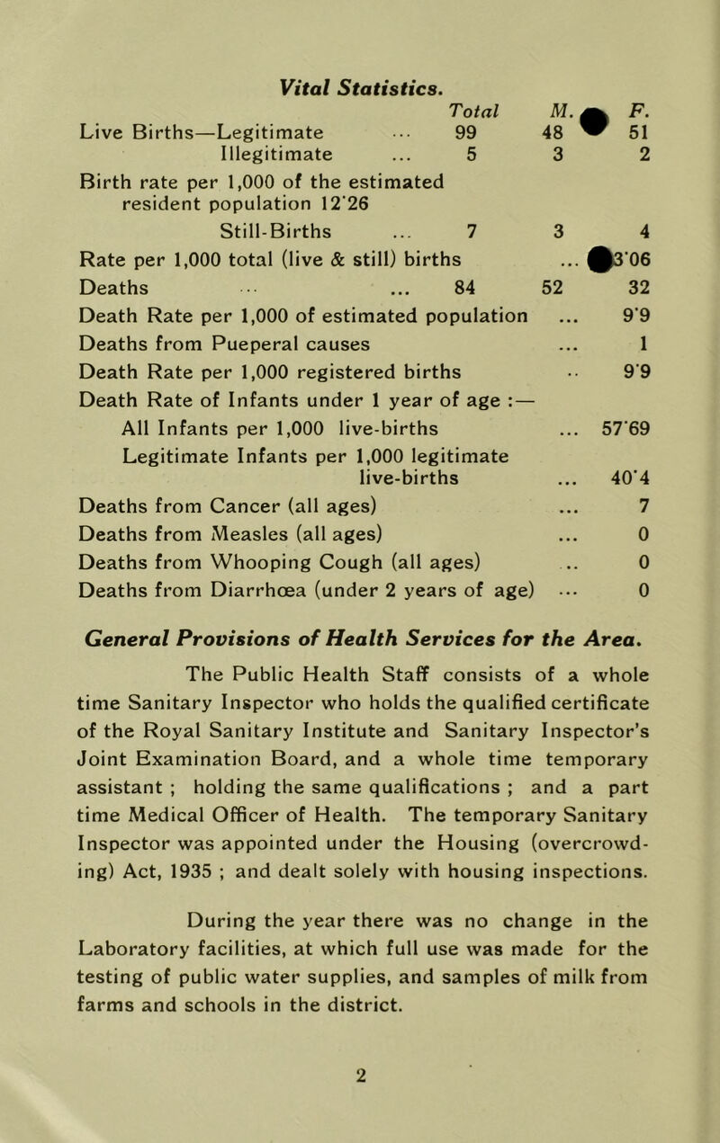 Vital Statistics. Total M. F. Live Births—Legitimate 99 48 51 Illegitimate ... 5 3 2 Birth rate per 1,000 of the estimated resident population 12‘26 Still-Births ... 7 3 4 Rate per 1,000 total (live & still) births ... ^3‘06 Deaths • ... 84 52 32 Death Rate per 1,000 of estimated population ... 9’9 Deaths from Pueperal causes ... 1 Death Rate per 1,000 registered births 9’9 Death Rate of Infants under 1 year of age :— All Infants per 1,000 live-births ... 57'69 Legitimate Infants per 1,000 legitimate live-births ... 40’4 Deaths from Cancer (all ages) ... 7 Deaths from xVleasles (all ages) ... 0 Deaths from Whooping Cough (all ages) .. 0 Deaths from Diarrhoea (under 2 years of age) 0 General Provisions of Health Services for the Area. The Public Health Staff consists of a whole time Sanitary Inspector who holds the qualified certificate of the Royal Sanitary Institute and Sanitary Inspector’s Joint Examination Board, and a whole time temporary assistant ; holding the same qualifications ; and a part time Medical Officer of Health. The temporary Sanitary Inspector was appointed under the Housing (overcrowd- ing) Act, 1935 ; and dealt solely with housing inspections. During the year there was no change in the Laboratory facilities, at which full use was made for the testing of public water supplies, and samples of milk from farms and schools in the district.