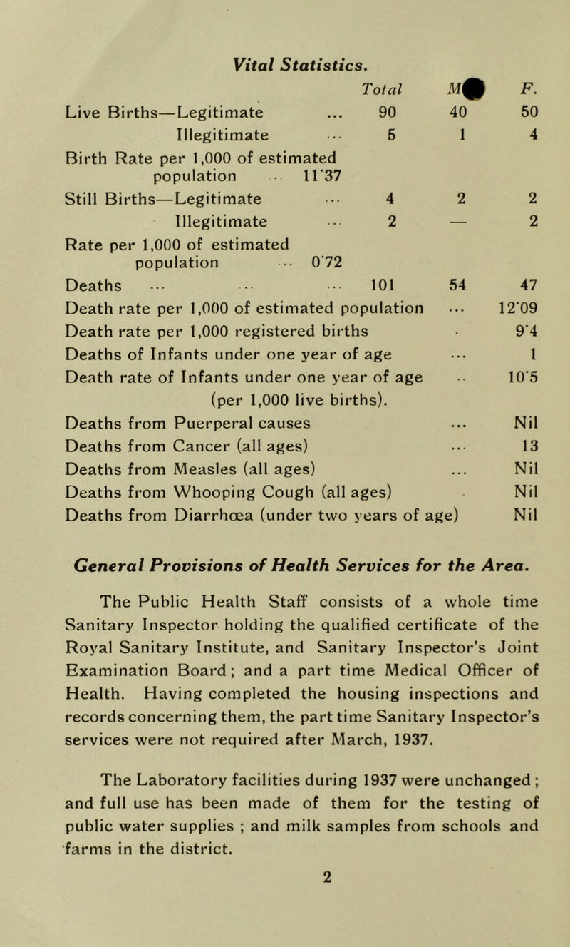 Vital Statistics. Live Births—Legitimate Total 90 40 Illegitimate 6 1 Birth Rate per 1,000 of estimated population ■ 1 r37 Still Births—Legitimate 4 2 Illegitimate 2 — Rate per 1,000 of estimated population Deaths 072 101 54 Death rate per 1,000 of estimated population Death rate per 1,000 registered births Deaths of Infants under one year of age Death rate of Infants under one year of age (per 1,000 live births). Deaths from Puerperal causes Deaths from Cancer (all ages) Deaths from Measles (all ages) Deaths from Whooping Cough (all ages) Deaths from Diarrhoea (under two years of age) F. 50 4 2 2 47 12'09 9'4 1 10’5 Nil 13 Nil Nil Nil General Provisions of Health Services for the Area. The Public Health Staff consists of a whole time Sanitary Inspector holding the qualified certificate of the Royal Sanitary Institute, and Sanitary Inspector’s Joint Examination Board; and a part time Medical Officer of Health. Having completed the housing inspections and records concerning them, the part time Sanitary Inspector’s services were not required after March, 1937. The Laboratory facilities during 1937 were unchanged ; and full use has been made of them for the testing of public water supplies ; and milk samples from schools and ■farms in the district.