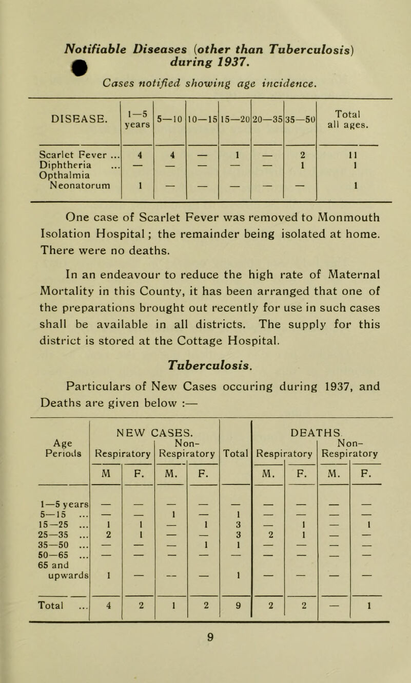 Notifiable Diseases {other than Tuberculosis) ^ during 1937. Cases notified showing age incidence. DISEASE. 1—5 years 5—10 10—15 15—20 20—35 35—50 Total all a(>es. Scarlet Fever ... 4 4 — 1 __ 2 11 Diphtheria Opthalmia — — — — — 1 1 Neonatorum 1 — — 1 One case of Scarlet Fever was removed to Monmouth Isolation Hospital; the remainder being isolated at home. There were no deaths. In an endeavour to reduce the high rate of Maternal Mortality in this County, it has been arranged that one of the preparations brought out recently for use in such cases shall be available in all districts. The supply for this district is stored at the Cottage Hospital. Tuberculosis. Particulars of New Cases occuring during 1937, and Deaths are given below :— Age Periods NEW C Respiratory :ases No Respi n- 'atory Total Respi DEA ratory FHS No Respi n- -atory M F. M. F. M. F. .M. F. 1—5 years 1 1 5—15 — — — — — — — 15—25 ... 1 1 — 1 3 — 1 — 1 25—35 ... 2 1 — — 3 2 1 — — 35—50 ... — — — 1 1 — — — — 50—65 ... — — — — — — — — 65 and upwards 1 — — — 1 — — — — Total 4 2 1 2 9 2 2 — 1