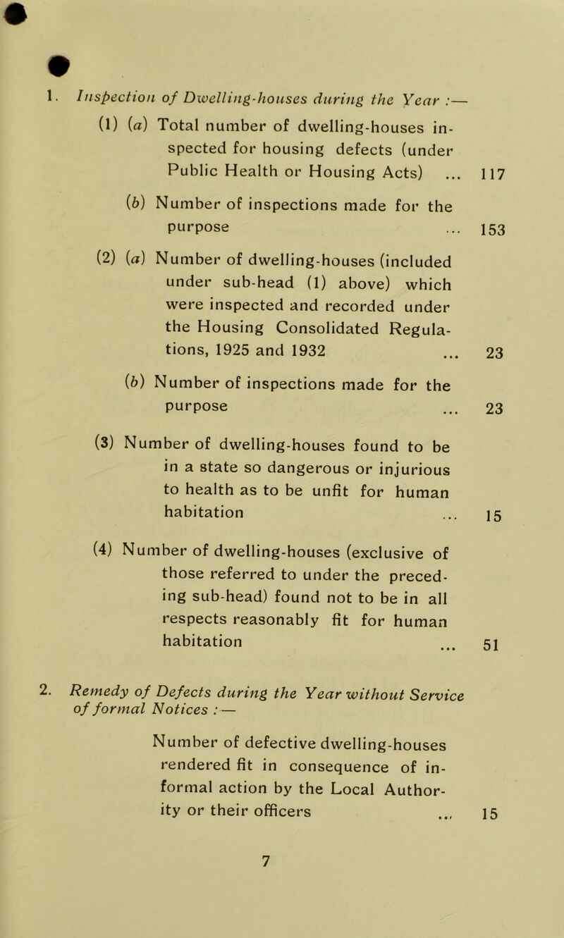 1. Inspection of Dwelling-houses during the Year :— (1) (a) Total number of dwelling-houses in- spected for housing defects (under Public Health or Housing Acts) (b) Number of inspections made for the purpose (2) (a) Number of dwelling-houses (included under sub-head (1) above) which were inspected and recorded under the Housing Consolidated Regula- tions, 1925 and 1932 117 153 23 (6) Number of inspections made for the purpose 23 (3) N umber of dwelling-houses found to be in a state so dangerous or injurious to health as to be unfit for human habitation ... 25 (4) Number of dwelling-houses (exclusive of those referred to under the preced- ing sub-head) found not to be in all respects reasonably fit for human habitation 52 2. Remedy of Defects during the Year without Service of formal Notices :— Number of defective dwelling-houses rendered fit in consequence of in- formal action by the Local Author- ity or their officers 15