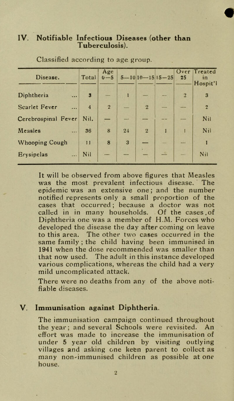 IV. Notifiable Infectious Diseases (other than Tuberculosis). Classified according to age group. Disease. Total Age 0—5 5—10 10—15 15-25 Over 25 T reated in Hospit’l 3 Diphtheria 3 — 1 — 2 Scarlet Fever 4 2 — 2 — — 2 Cerebrospinal Fever Nil. — — — — — Nil Measles 36 8 24 2 i i Nil Whooping Cough 11 8 3 — — 1 Erysipelas Nil — — — — — Nil It will be observed from above figures that Measles was the most prevalent infectious disease. The epidemic was an extensive one; and the number notified represents only a small proportion of the cases that occurred; because a doctor was not called in in many households. Of the cases.of Diphtheria one was a member of H.M. Forces who developed the disease the day after coming on leave to this area. The other two cases occurred in the same family ; the child having been immunised in 1941 when the dose recommended was smaller than that now used. The adult in this instance developed various complications, whereas the child had a very mild uncomplicated attack. There were no deaths from any of the above noti- fiable diseases. V. Immunisation against Diphtheria. The immunisation campaign continued throughout the year; and several Schools were revisited. An effort was made to increase the immunisation of under 5 year old children by visiting outlying villages and asking one keen parent to collect as many non^immunised children as possible at one house.
