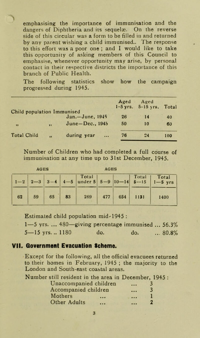 1 emphasising the importance of immunisation and the dangers of Diphtheria and its sequelae. On the reverse side of this circular was a form to be filled in and returned by any parent wishing a child immunised.. The response to this effort was a poor one ; and I would like to take this opportunity of asking members of this Council to emphasise, whenever opportunity may arise, by personal contact in their respective districts the importance of this branch of Public Health. The following statistics show how the campaign progressed during 1945. Aged Aged 1-5 yrs. 5-15 yrs. Total Child population Immunised Jan.—June, 194S 26 14 40 f> »< June—Dec., 1945 50 10 60 Total Child „ during year 76 24 100 Number of Children who had completed a full course of immunisation at any time up to 31st December, 1945. AGES AGES 1—2 2—3 3-4 4—5 Total under 5 5-9 10—14 Total 5—15 Total 1—5 yrs 62 59 65 83 269 477 654 1131 1400 Estimated child population mid'1945 : 1—5 yrs. ... 480—giving percentage immunised ... 56.3% 5—15 yrs... 1180 do. do. ... 80.8% VII. Government Evacuation Scheme. Except for the following, all the official evacuees returned to their homes in February, 1945 ; the majority to the London and South-east coastal areas. Number still resident in the area in December, 1945 : Unaccompanied children ... 3 Accompanied children ... 3 Mothers ... ... 1 Other Adults ... ... 2