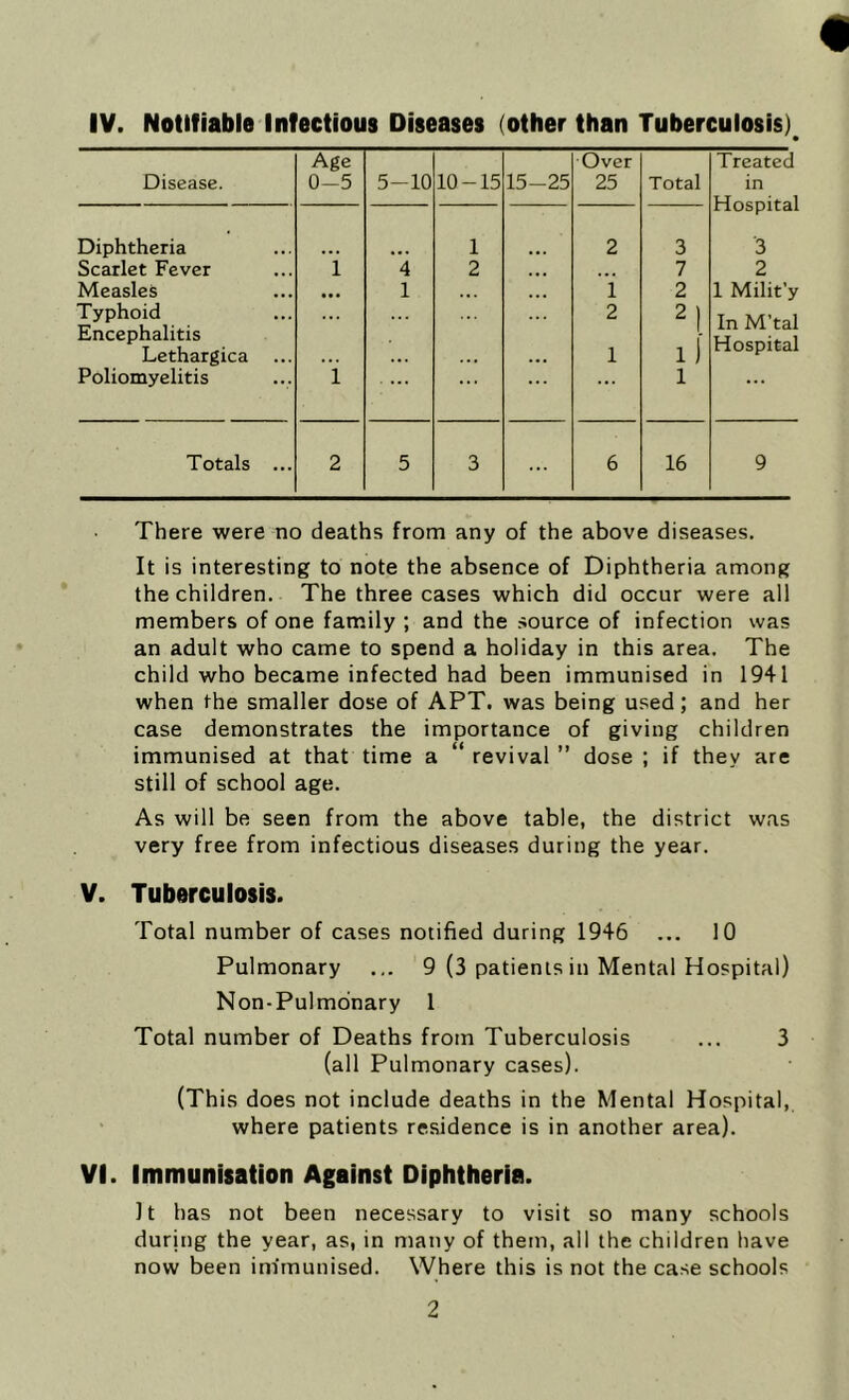 IV. Notifiable Infectious Diseases (other than Tuberculosis) Disease. Age 0-5 5-10 10-15 15-25 Over 25 Total Treated in Hospital 3 2 1 Milit’y In M’tal Hospital Diphtheria Scarlet Fever Measles Typhoid Encephalitis Lethargica Poliomyelitis i 1 4 1 1 2 ... 2 i 2 1 3 7 2 2 1 l) 1 Totals ... 2 5 3 6 16 9 There were no deaths from any of the above diseases. It is interesting to note the absence of Diphtheria among the children. The three cases which did occur were all members of one family ; and the source of infection was an adult who came to spend a holiday in this area. The child who became infected had been immunised in 1941 when the smaller dose of APT. was being used; and her case demonstrates the importance of giving children immunised at that time a “ revival ” dose ; if they are still of school age. As will be seen from the above table, the district was very free from infectious diseases during the year. V. Tuberculosis. Total number of cases notified during 1946 ... 10 Pulmonary ... 9 (3 patients in Mental Hospital) Non-Pulmdnary 1 Total number of Deaths from Tuberculosis ... 3 (all Pulmonary cases). (This does not include deaths in the Mental Hospital, where patients residence is in another area). VI. Immunisation Against Diphtheria. It has not been necessary to visit so many schools during the year, as, in many of them, ail the children have now been immunised. Where this is not the case schools