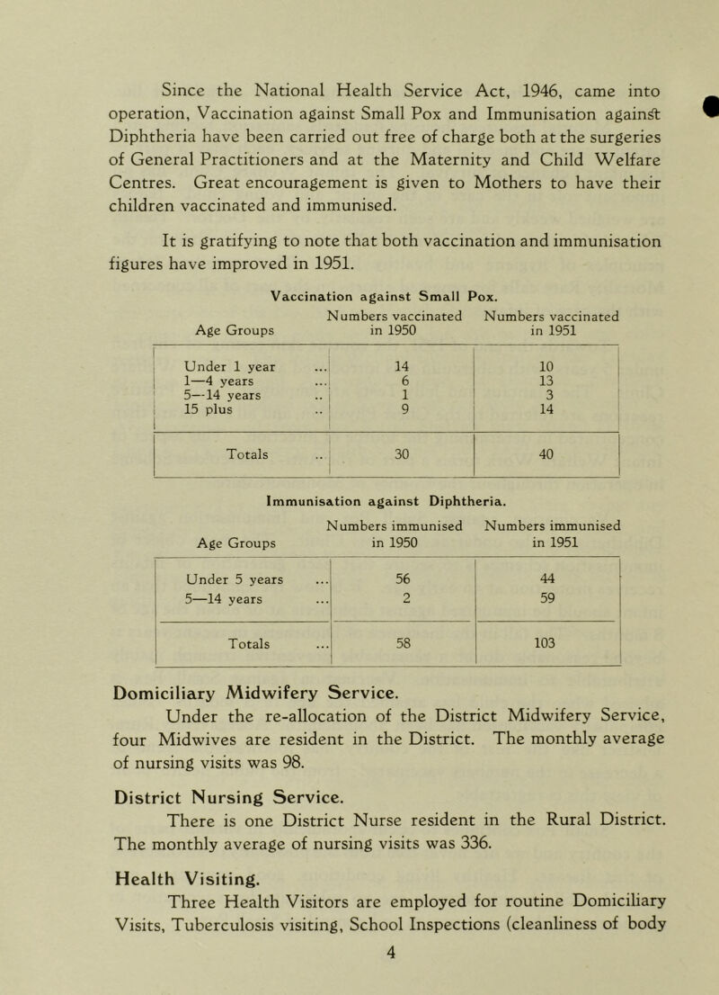 Since the National Health Service Act, 1946, came into operation. Vaccination against Small Pox and Immunisation again^ Diphtheria have been carried out free of charge both at the surgeries of General Practitioners and at the Maternity and Child Welfare Centres. Great encouragement is given to Mothers to have their children vaccinated and immunised. It is gratifying to note that both vaccination and immunisation figures have improved in 1951. Vaccination against Small Pox. Numbers vaccinated Numbers vaccinated Age Groups in 1950 in 1951 Under 1 year 14 10 [ 1—4 years 6 13 5—14 years 1 3 15 plus 9 14 Totals 30 40 Immunisation against Diphtheria. Numbers immunised Numbers immunised Age Groups in 1950 in 1951 Under 5 years 56 44 1 5—14 years 2 59 Totals 58 1 103 1 1 Domiciliary Midwifery Service. Under the re-allocation of the District Midwifery Service, four Midwives are resident in the District. The monthly average of nursing visits was 98. District Nursing Service. There is one District Nurse resident in the Rural District. The monthly average of nursing visits was 336. Health Visiting. Three Health Visitors are employed for routine Domiciliary Visits, Tuberculosis visiting. School Inspections (cleanliness of body