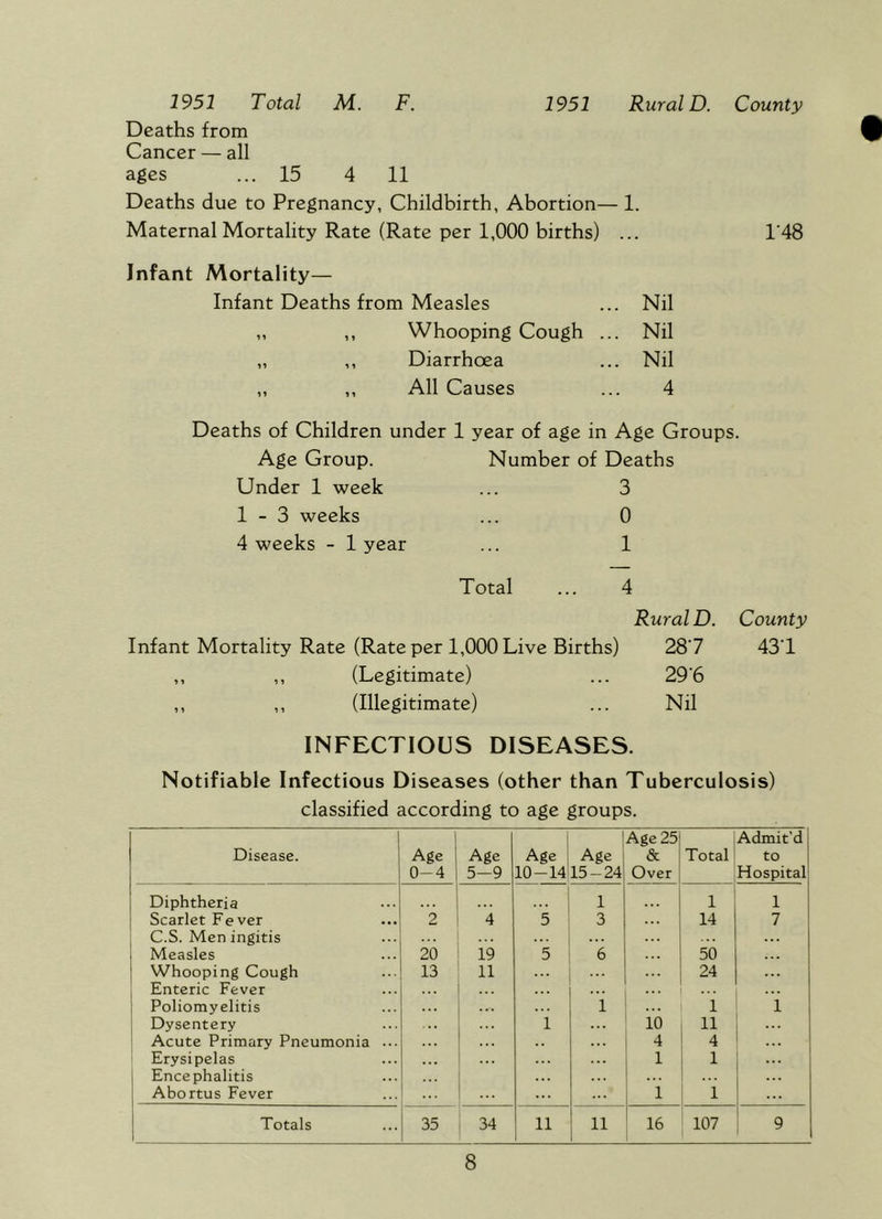 1951 Rural D. County 1951 Total M. F. Deaths from Cancer — all ages ... 15 4 11 Deaths due to Pregnancy, Childbirth, Abortion— 1. Maternal Mortality Rate (Rate per 1,000 births) ... 1‘48 Infant Mortality— Infant Deaths from Measles ... Nil „ ,, Whooping Cough ... Nil „ ,, Diarrhoea ... Nil „ ,, All Causes ... 4 1 year of age in Age Groups. Number of Deaths 3 0 1 Total ... 4 Rural D. County Infant Mortality Rate (Rate per 1,000 Live Births) 28’7 43T ,, ,, (Legitimate) ... 29‘6 ,, ,, (Illegitimate) ... Nil Deaths of Children under Age Group. Under 1 week 1-3 weeks 4 weeks - 1 year INFECTIOUS DISEASES. Notifiable Infectious Diseases (other than Tuberculosis) classified according to age groups. Disease. Age 0-4 Age 5-9 , 1 Age 1 Age 10-1415-24 Age 25 & Over Total Admit’d to Hospital Diphtheria ... 1 1 1 j Scarlet Fever 2 4 5 3 14 7 1 C.S. Men ingitis ... i Measles 20 19 5 6 50 1 Whooping Cough 13 11 24 , Enteric Fever ... ... ... . .. 1 Poliomyelitis 1 1 1 Dysentery i . . 10 11 Acute Primary Pneumonia ■■■ 4 4 Erysipelas ... 1 1 ; Encephalitis ... j Abortus Fever ... 1 1 j Totals 35 34 11 16 107 9