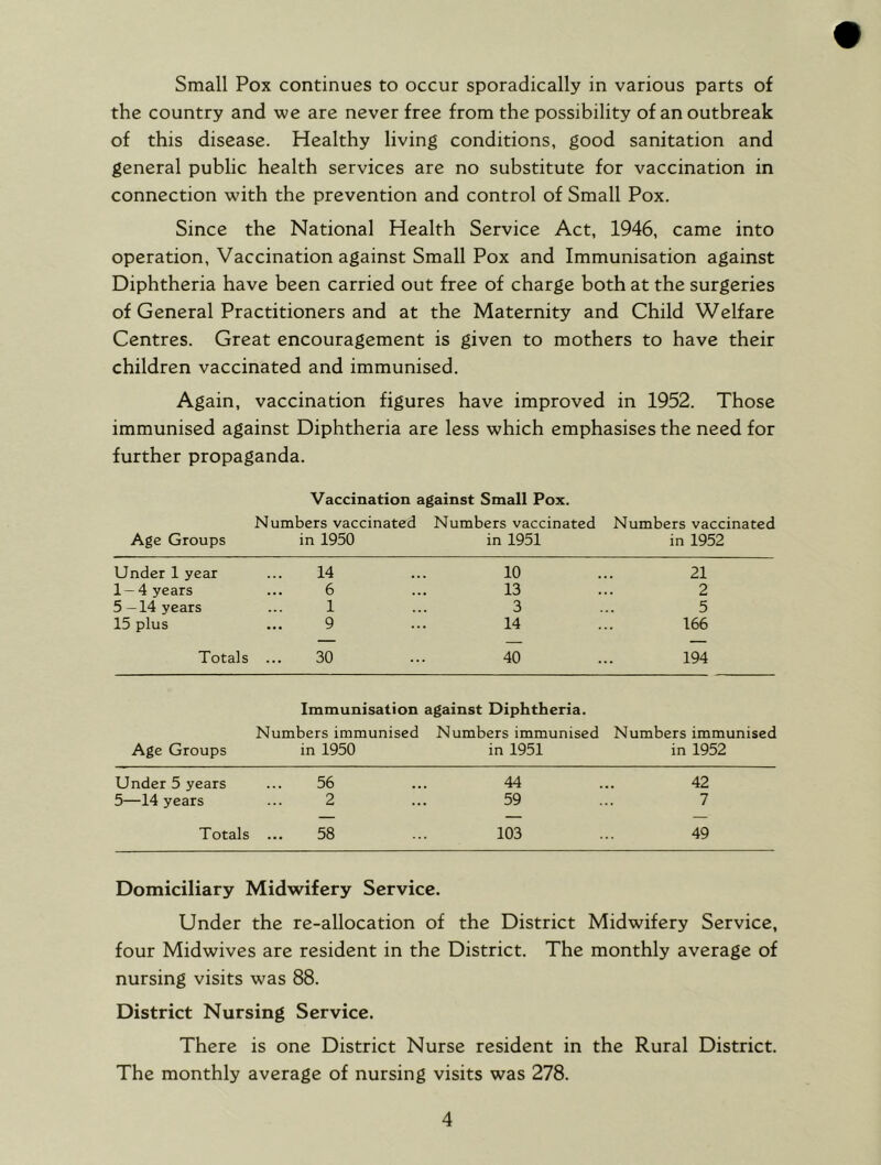 Small Pox continues to occur sporadically in various parts of the country and we are never free from the possibility of an outbreak of this disease. Healthy living conditions, good sanitation and general public health services are no substitute for vaccination in connection with the prevention and control of Small Pox. Since the National Health Service Act, 1946, came into operation. Vaccination against Small Pox and Immunisation against Diphtheria have been carried out free of charge both at the surgeries of General Practitioners and at the Maternity and Child Welfare Centres. Great encouragement is given to mothers to have their children vaccinated and immunised. Again, vaccination figures have improved in 1952. Those immunised against Diphtheria are less which emphasises the need for further propaganda. Vaccination against Small Pox. Numbers vaccinated Numbers vaccinated Numbers vaccinated Age Groups in 1950 in 1951 in 1952 Under 1 year 14 10 21 1—4 years 6 13 2 5—14 years 1 3 5 15 plus 9 14 166 Totals 30 40 194 Immunisation against Diphtheria. Numbers immunised Numbers immunised Numbers immunised Age Groups in 1950 in 1951 in 1952 Under 5 years 56 44 42 5—14 years 2 59 7 Totals 58 103 49 Domiciliary Midwifery Service. Under the re-allocation of the District Midwifery Service, four Midwives are resident in the District. The monthly average of nursing visits was 88. District Nursing Service. There is one District Nurse resident in the Rural District. The monthly average of nursing visits was 278.