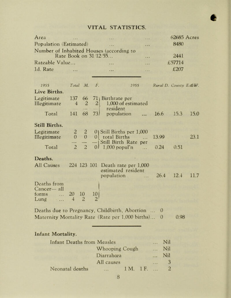 VITAL STATISTICS. I Area 62685 Acres Population (Estimated) ... ... 8480 Number of Inhabited Houses (according to Rate Book on 31/12/55... ... 2441 Rateable Value... ... ... £57714 Id. Rate ... ... ... £207 1955 Tota, M. F. 1955 Rural D. County E.c&W. Live Births. Legitimate 137 66 71 Birthrate per Illegitimate 4 2 2 1,000 of estimated — — resident Total 141 68 73 population 16.6 15.3 15.0 Still Births. Legitimate 2 2 0) Still Births per 1,000 Illegitimate 0 0 0 total Births 13.99 23.1 — — — Still Birth Rate per Total 2 2 0 1,000 popul’n 0.24 0.51 Deaths. All Causes 224 123 101 Death rate per 1,000 estimated resident population 26.4 12.4 11.7 Deaths from Cancer— all forms 20 10 10 Lung 4 2 2‘ Deaths due to Pregnancy, Childbirth, Abortion ... 0 Maternity Mortality Rate (Rate per 1,000 births)... 0 0.98 Infant Mortality. Infant Deaths from Measles Whooping Cough Diarrahoea All causes Neonatal deaths ... 1 M. IF. Nil Nil Nil 3 9