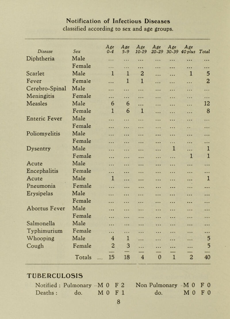 Notification of Infectious Diseases classified according to sex and age groups. Disease Sex Age 0-4 Age 5-9 Age 10-19 Age 20-29 Age 30-39 Age 40 plus Total Diphtheria Male Female ... ... ... Scarlet Male 1 1 2 1 5 Fever Female ... 1 1 2 Cerebro-Spinal Male . . . ... Meningitis Female . . . . . . Measles Male 6 6 12 Female 1 6 1 8 Enteric Fever Male Female Poliomyelitis Male Female ... Dysentry Male 1 1 Female 1 1 Acute Male ... Encephalitis Female ... Acute Male 1 1 Pneumonia Female ... Erysipelas Male Female ... Abortus Fever Male Female ... Salmonella Male ... Typhimurium Female . . . ... Whooping Male 4 1 5 Cough Female 2 3 ... ... ... ... 5 Totals . .. 15 18 4 0 1 2 40 TUBERCULOSIS Notified : Pulmonary M 0 F 2 Non Pulmonary M 0 F 0 Deaths : do. MO FI do. MO F 0