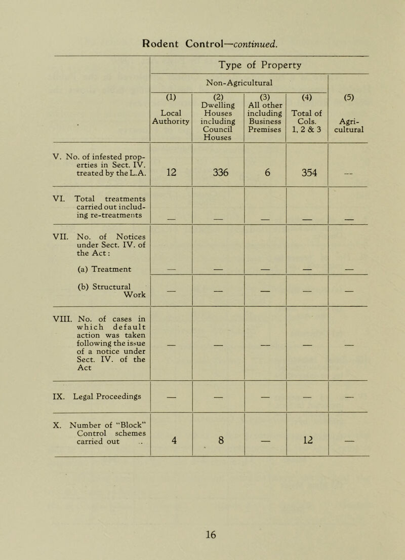 Rodent Control—continued. Type of Property Non-Agricultural (5) Agri- cultural (1) Local Authority (2) Dwelling Houses including Council Houses (3) All other including Business Premises (4) Total of Cols. 1, 2&3 V. No. of infested prop- erties in Sect. IV. treated by the L.A. 12 336 6 354 — VI. Total treatments carried out includ- ing re-treatments VII. No. of Notices under Sect. IV. of the Act: (a) Treatment (b) Structural Work — — — — — VIII. No. of cases in which default action was taken following the issue of a notice under Sect. IV. of the Act — — — — — IX. Legal Proceedings — — — — — X. Number of “Block” Control schemes carried out 4 8 — 12 —