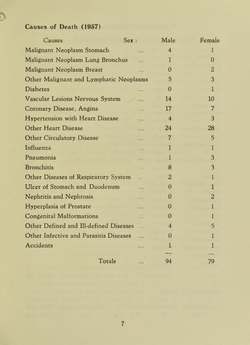 Causes of Death (1957) Causes Sex : Male Female Malignant Neoplasm Stomach 4 1 Malignant Neoplasm Lung Bronchus 1 0 Malignant Neoplasm Breast 0 2 Other Malignant and Lymphatic Neoplasms 5 3 Diabetes 0 1 Vascular Lesions Nervous System 14 10 Coronary Disease, Angina 17 7 Hypertension with Heart Disease 4 3 Other Heart Disease 24 28 Other Circulatory Disease 7 5 Influenza 1 1 Pneumonia 1 3 Bronchitis 8 3 Other Diseases of Respiratory System 2 1 Ulcer of Stomach and Duodenum 0 1 Nephritis and Nephrosis 0 2 Hyperplasia of Prostate 0 1 Congenital Malformations 0 1 Other Defined and Ill-defined Diseases .. 4 5 Other Infective and Parasitis Diseases 0 1 Accidents 1 1 Totals 94 79