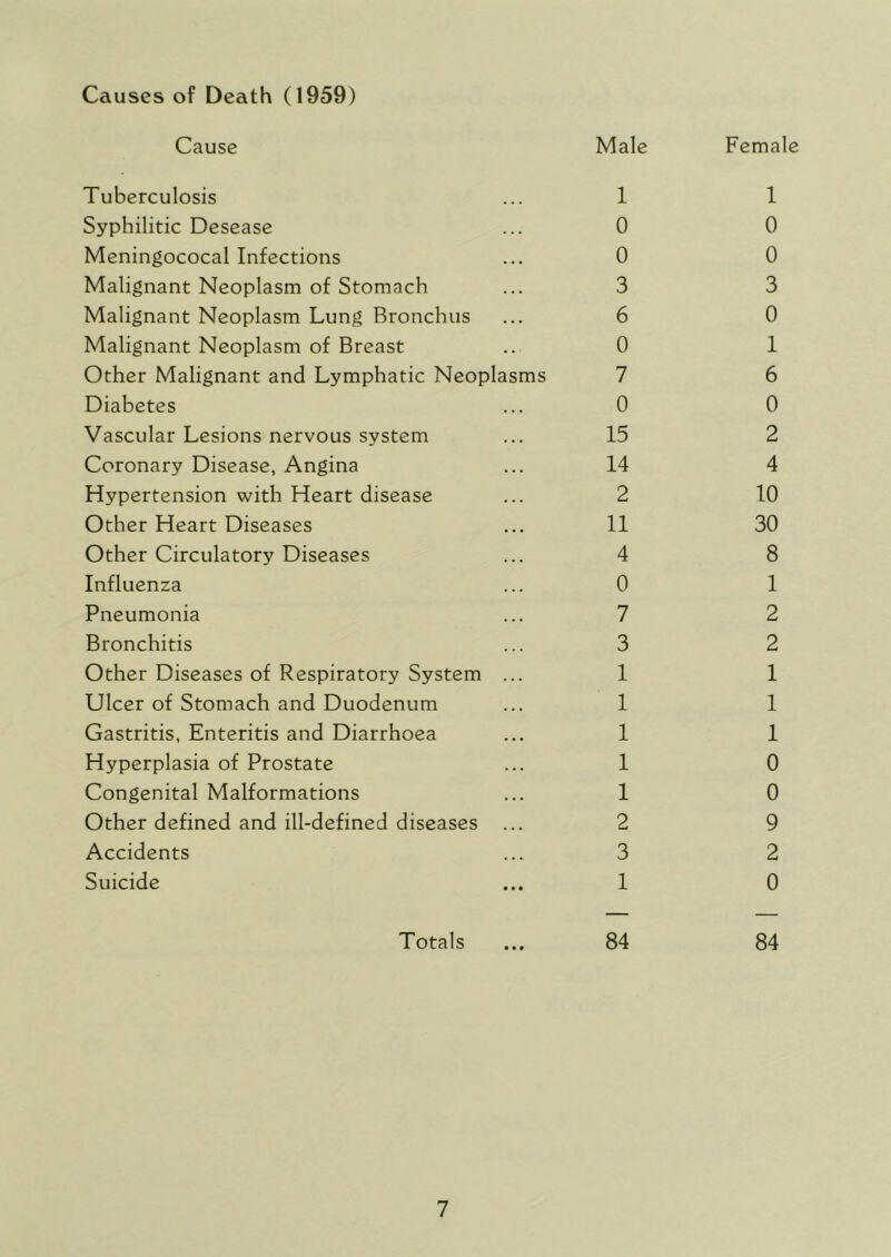 Causes of Death (1959) Cause Male Female Tuberculosis 1 1 Syphilitic Desease 0 0 Meningococal Infections 0 0 Malignant Neoplasm of Stomach 3 3 Malignant Neoplasm Lung Bronchus 6 0 Malignant Neoplasm of Breast 0 1 Other Malignant and Lymphatic Neoplasms 7 6 Diabetes 0 0 Vascular Lesions nervous system 15 2 Coronary Disease, Angina 14 4 Hypertension with Heart disease 2 10 Other Heart Diseases 11 30 Other Circulatory Diseases 4 8 Influenza 0 1 Pneumonia 7 2 Bronchitis 3 2 Other Diseases of Respiratory System ... 1 1 Ulcer of Stomach and Duodenum 1 1 Gastritis, Enteritis and Diarrhoea 1 1 Hyperplasia of Prostate 1 0 Congenital Malformations 1 0 Other defined and ill-defined diseases ... 2 9 Accidents 3 2 Suicide 1 0 Totals 84 84