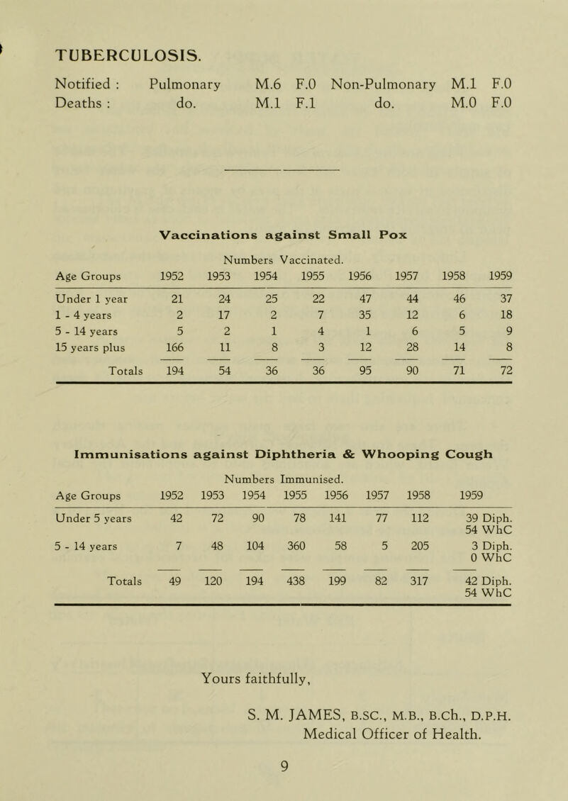 TUBERCULOSIS. I Notified : Deaths : Pulmonary do. M.6 F.O Non-Pulmonary M.l F.O M.l F.l do. M.O F.O Vaccinations against Small Pox Numbers Vaccinated. Age Groups 1952 1953 1954 1955 1956 1957 1958 1959 Under 1 year 21 24 25 22 47 44 46 37 1-4 years 2 17 2 7 35 12 6 18 5-14 years 5 2 1 4 1 6 5 9 15 years plus 166 11 8 3 12 28 14 8 Totals 194 54 36 36 95 90 71 72 Immunisations against Diphtheria & Whooping Cough Numbers Immunised. Age Groups 1952 1953 1954 1955 1956 1957 1958 1959 Under 5 years 42 72 90 78 141 77 112 39 Diph. 54 WhC 5-14 years 7 48 104 360 58 5 205 3 Diph. 0 WhC Totals 49 120 194 438 199 82 317 42 Diph. 54 WhC Yours faithfully, S. M. JAMES, B.SC., M.B., B.Ch., D.P.H. Medical Officer of Health.