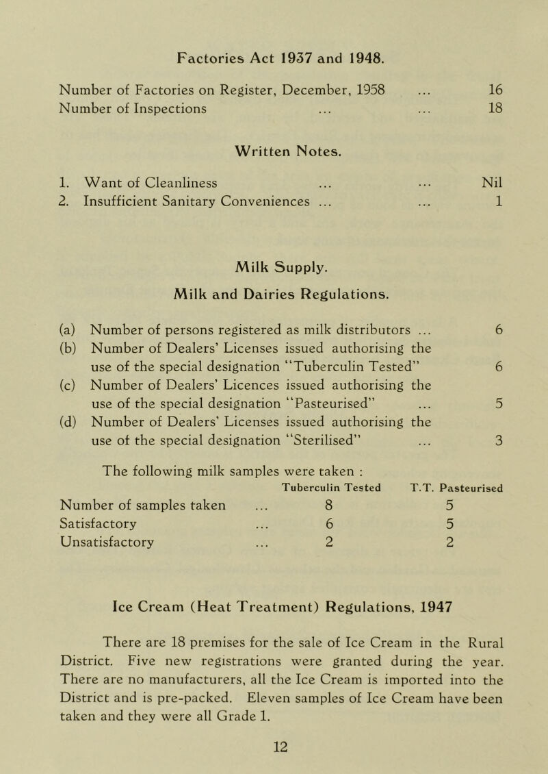 Factories Act 1937 and 1948. Number of Factories on Register, December, 1958 ... 16 Number of Inspections ... ... 18 Written Notes. 1. Want of Cleanliness ... Nil 2. Insufficient Sanitary Conveniences ... ... 1 Milk Supply. Milk and Dairies Regulations. (a) Number of persons registered as milk distributors ... 6 (b) Number of Dealers’ Licenses issued authorising the use of the special designation “Tuberculin Tested” 6 (c) Number of Dealers’ Licences issued authorising the use of the special designation “Pasteurised” ... 5 (d) Number of Dealers’ Licenses issued authorising the use of the special designation “Sterilised” ... 3 The following milk samples were taken : Number of samples taken Tuberculin Tested 8 T.T. Pasteurised 5 Satisfactory 6 5 Unsatisfactory 2 2 Ice Cream (Heat Treatment) Regulations, 1947 There are 18 premises for the sale of Ice Cream in the Rural District. Five new registrations were granted during the year. There are no manufacturers, all the Ice Cream is imported into the District and is pre-packed. Eleven samples of Ice Cream have been taken and they were all Grade 1.