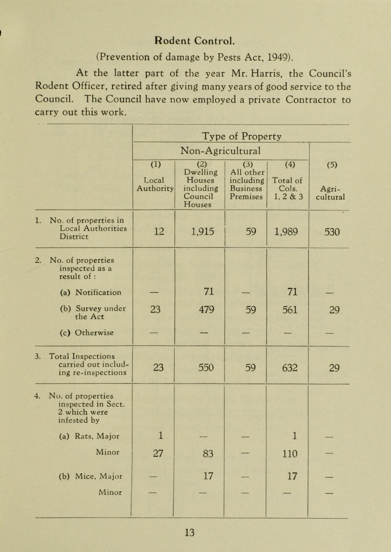 Rodent Control. (Prevention of damage by Pests Act, 1949). At the latter part of the year Mr. Harris, the Council’s Rodent Officer, retired after giving many years of good service to the Council. The Council have now employed a private Contractor to carry out this work. Type of Property Non-Agricultural (1) Local Authority (2) Dwelling Houses including Council Houses (3) All other including Business Premises (4) Total of Cols. 1. 2 & 3 (5) Agri- cultural 1. No. of properties in Local Authorities District 12 1,915 59 1,989 530 2. No. of properties inspected as a result of : (a) Notification — 71 — 71 — (b) Survey under the Act 23 479 59 561 29 (c) Otherwise — — — — — 3. Total Inspections carried out includ- ing re-inspections 23 550 59 632 29 4. No. of properties inspected in Sect. 2 which were infested by (a) Rats, Major 1 — — 1 — Minor 27 83 — no — (b) Mice. Major — 17 — 17 — Minor — — — —
