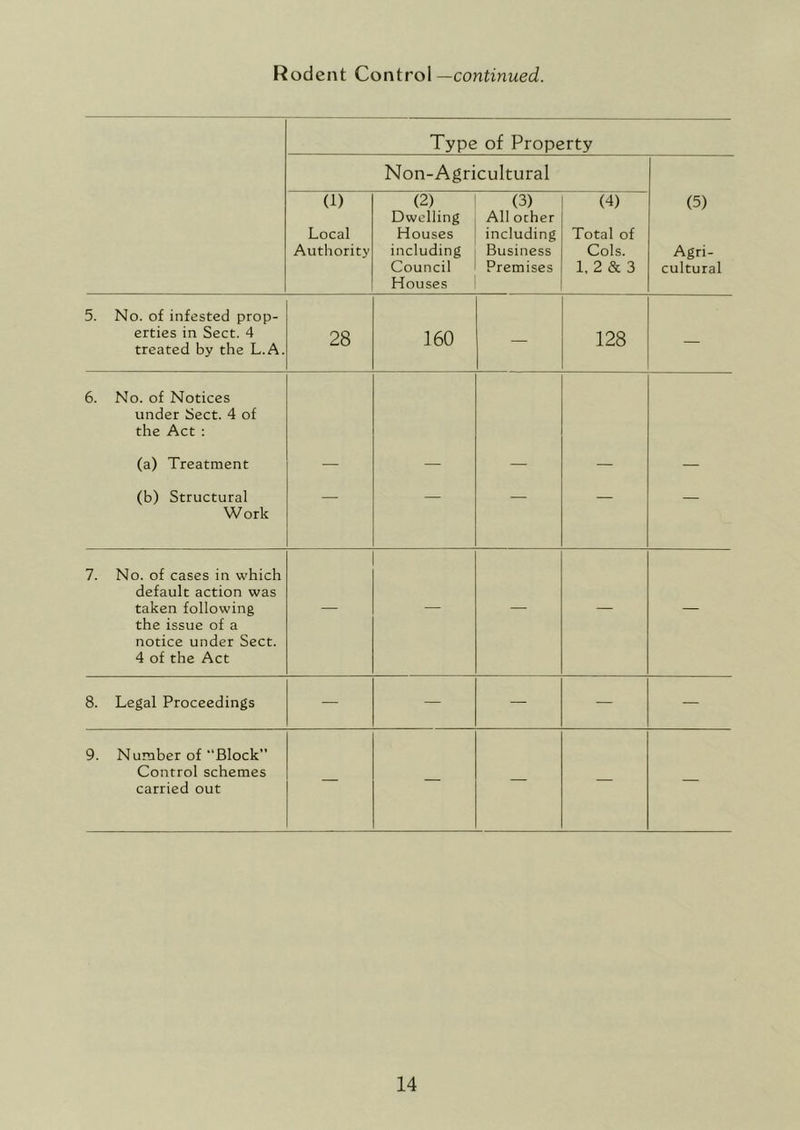 Rodent Control—contmuec/. Type of Property Non-Agricultural (1) Local Authority (2) Dwelling Houses including Council Houses (3) All ocher including Business Premises (4) Total of Cols. 1, 2 & 3 (5) Agri- cultural 5. No. of infested prop- erties in Sect. 4 treated by the L.A. 28 160 — 128 — 6. No. of Notices under Sect. 4 of the Act : (a) Treatment — — — — — (b) Structural Work — — — — — 7. No. of cases in which default action was taken following the issue of a notice under Sect. 4 of the Act — — — — — 8. Legal Proceedings — — — — — 9. Number of “Block” Control schemes carried out — — — — —