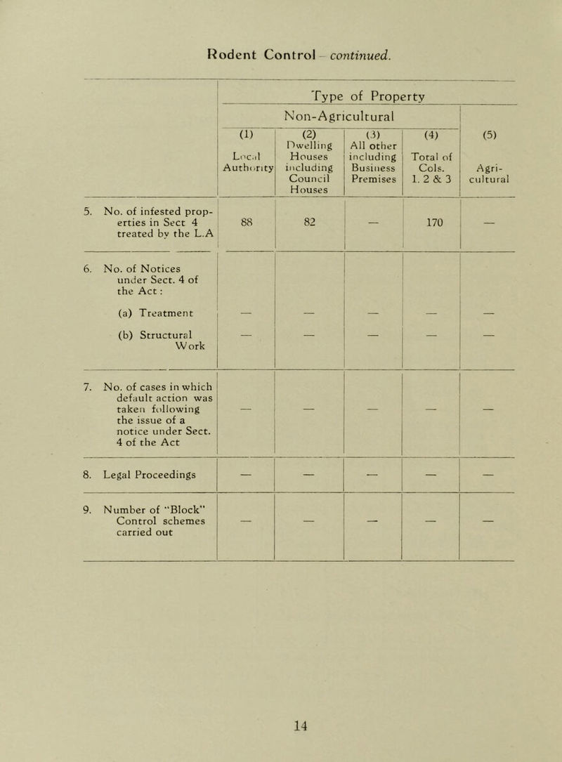 Rodent Control - co77tmMe(i. Type of Property Non-Agricultural (1) Lnc.il Auth(irity (2) Dwelling Houses including Council Houses (d) All other including Business Premises (4) Total of Cols. 1. 2 & 3 (5) Agri- cultural 5. No. of infested prop- erties in Sect 4 treated by the L.A 88 82 170 — 6. No. of Notices under Sect. 4 of the Act: (a) Treatment — — — — (b) Structural Work — — 7. No. of cases in which default action was taken following the issue of a notice under Sect. 4 of the Act — — — — — 8. Legal Proceedings — — — 9. Number of “Block” Control schemes carried out — — — — —