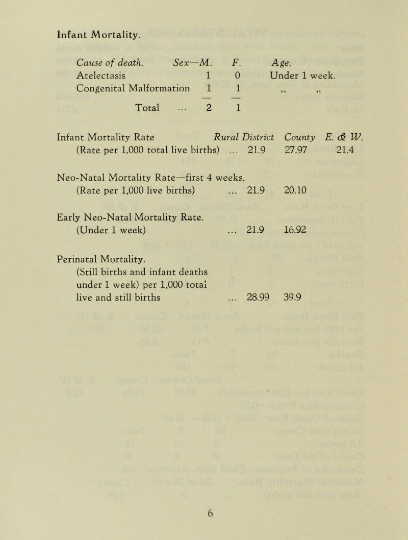 Infant Mortality. Cause of death. Sex- -M. F. Age. Atelectasis 1 0 Under 1 week. Congenital Malformation 1 1 Total 2 1 Infant Mortality Rate Rural District County E. (& W. (Rate per 1,000 total live births) ... 21.9 27.97 21.4 Neo-Natal Mortality Rate—first 4 weeks. (Rate per 1,000 live births) ... 21.9 20.10 Early Neo-Natal Mortality Rate. (Under 1 week) ... 21.9 16.92 Perinatal Mortality. (Still births and infant deaths under 1 week) per 1,000 total live and still births ... 28.99 39.9