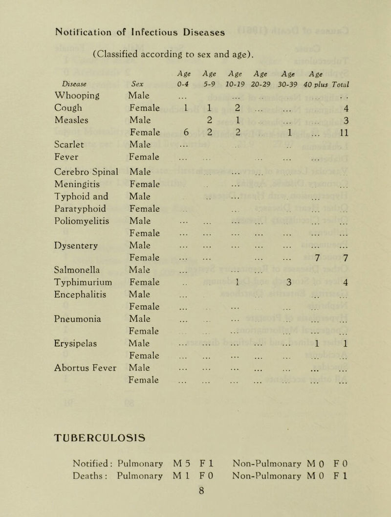 Notification of Infectious Diseases (Classified according to sex and age). Age Age Age Age Age Age Disease Sex 0-4 5-9 10-19 20-29 30-39 40 plus Total Whooping Male . . Cough Female 1 1 2 4 Measles Male 2 1 3 Female 6 2 2 1 11 Scarlet Male Fever Female Cerebro Spinal Male Meningitis Female Typhoid and Male Paratyphoid Female Poliomyelitis Male Female Dysentery Male Female 7 7 Salmonella Male Typhimurium Female 1 L 3 4 Encephalitis Male Female Pneumonia Male Female ... Erysipelas Male Female ... 1 1 Abortus Fever Male Female ... ... TUBERCULOSIS Notified: Pulmonary M 5 FI Non-Pulmonary MO F 0 Deaths: Pulmonary Ml F 0 Non-Pulmonary MO FI