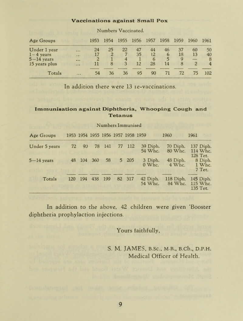 Age Groups Vaccinations against Small Pox Numbers Vaccinated. 1953 1954 1955 1956 1957 1958 1959 1960 1961 Under 1 year 24 25 22 47 44 46 37 60 50 1—4 years 17 2 7 35 12 6 18 13 40 5—14 years 2 1 4 1 6 5 9 — 8 15 years plus 11 8 3 12 28 14 8 2 4 Totals 54 36 36 95 90 71 72 75 102 In addition there were 13 le-vaccinations. Immunisation against Diphtheria, Whoopi Tetanus Numbers Immunised Age Groups 1953 1954 1955 1956 1957 1958 1959 ng Cough and 1960 1961 Under 5 years 72 90 78 141 77 112 39 Diph. 54 Whc. 70 Diph. 80 Whc. 137 Diph. 114 Whc. 128 Tet. 5—14 years 48 104 360 58 5 205 3 Diph. 0 Whc. 48 Diph. 4 Whc. 8 Diph. 1 Whc. 7 Tet. Totals 120 194 438 199 82 317 42 Diph. 54 Whc. 118 Diph. 84 Whc. 145 Diph. 115 Whc. 135 Tet. In addition to the above, 42 children were given ‘Booster diphtheria prophylaction injections. Yours faithfully, S. M. JAMES, B.Sc.. M R., B.Ch., D.P.H. Medical Officer of Health.
