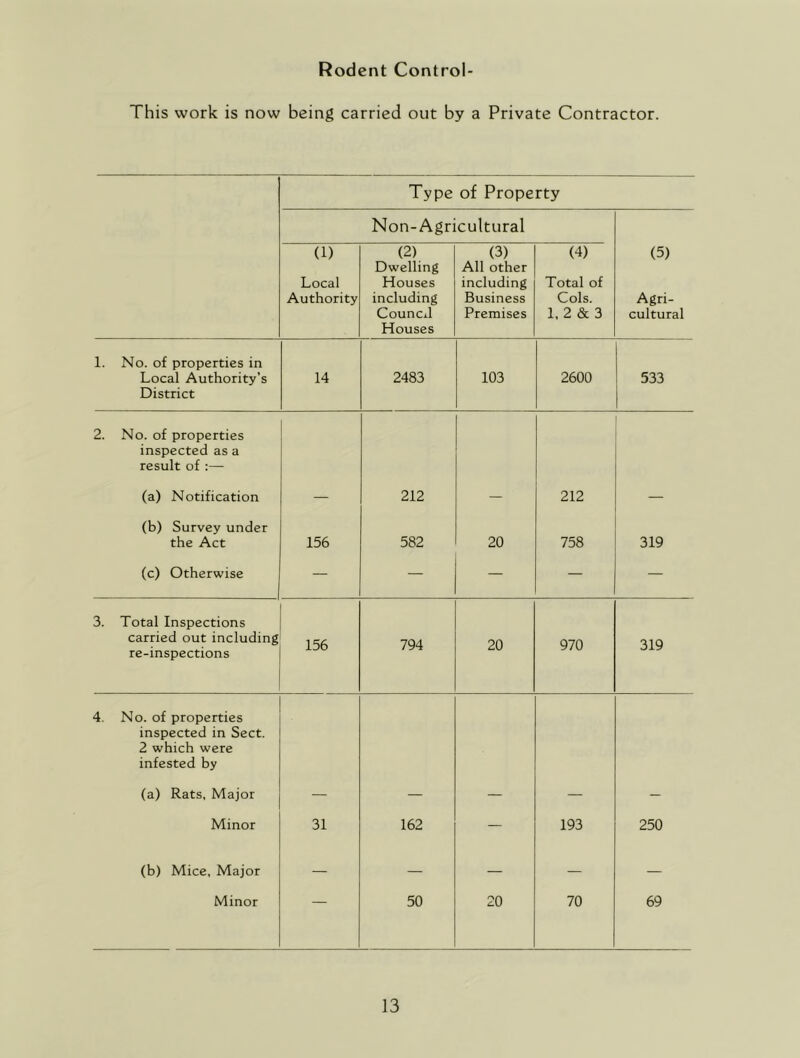 Rodent Control- This work is now being carried out by a Private Contractor. Type of Property Non-Agricultural (1) Local Authority (2) Dwelling Houses including Council Houses (3) All other including Business Premises (4) Total of Cols. 1, 2 & 3 (5) Agri- cultural 1. No. of properties in Local Authority’s District 14 2483 103 2600 533 2. No. of properties inspected as a result of :— (a) Notification — 212 — 212 — (b) Survey under the Act 156 582 20 758 319 (c) Otherwise — — — — — 3. Total Inspections carried out including re-inspections 156 794 20 970 319 4. No. of properties inspected in Sect. 2 which were infested by (a) Rats, Major — — — — - Minor 31 162 — 193 250 (b) Mice, Major — — — — — Minor 50 20 70 69