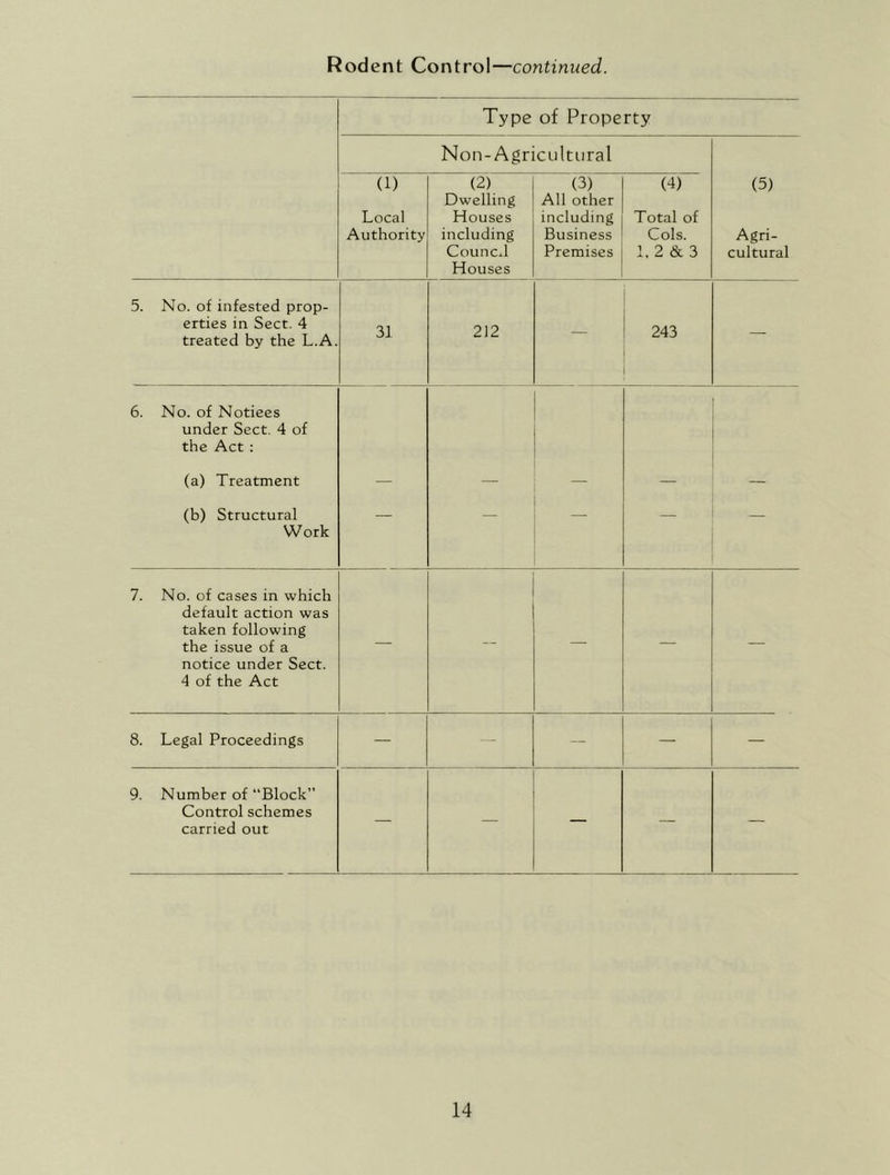 Rodent Control—continued. Type of Property Non-Agricultural (5) Agri- cultural (1) Local Authority (2) Dwelling Houses including Councd Houses (3) All other including Business Premises (4) Total of Cols. 1, 2 & 3 5. No. of infested prop- erties in Sect. 4 treated by the L.A. 31 212 — 243 — 6. No. of Notiees under Sect. 4 of the Act : (a) Treatment (b) Structural Work — — 7. No. of cases in which default action was taken following the issue of a notice under Sect. 4 of the Act — — — — — 8. Legal Proceedings — — — 9. Number of “Block” Control schemes carried out — — — — —