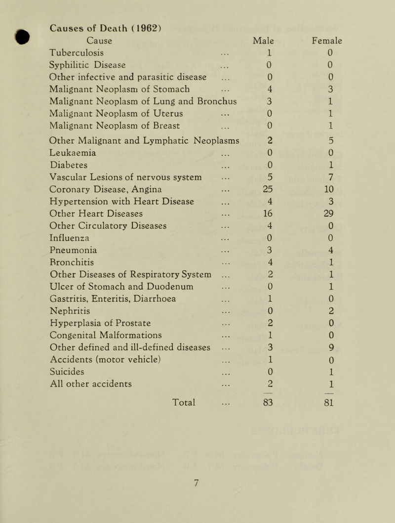 Causes of Death (1962) Cause Male Female Tuberculosis 1 0 Syphilitic Disease 0 0 Other infective and parasitic disease 0 0 Malignant Neoplasm of Stomach 4 3 Malignant Neoplasm of Lung and Bronchus 3 1 Malignant Neoplasm of Uterus 0 1 Malignant Neoplasm of Breast 0 1 Other Malignant and Lymphatic Neoplasms 2 5 Leukaemia 0 0 Diabetes 0 1 Vascular Lesions of nervous system 5 7 Coronary Disease, Angina 25 10 Hypertension with Heart Disease 4 3 Other Heart Diseases 16 29 Other Circulatory Diseases 4 0 Influenza 0 0 Pneumonia 3 4 Bronchitis 4 1 Other Diseases of Respiratory System ... 2 1 Ulcer of Stomach and Duodenum 0 1 Gastritis, Enteritis, Diarrhoea 1 0 Nephritis 0 2 Hyperplasia of Prostate 2 0 Congenital Malformations 1 0 Other defined and ill-defined diseases 3 9 Accidents (motor vehicle) 1 0 Suicides 0 1 All other accidents 2 1 Total 83 81 /
