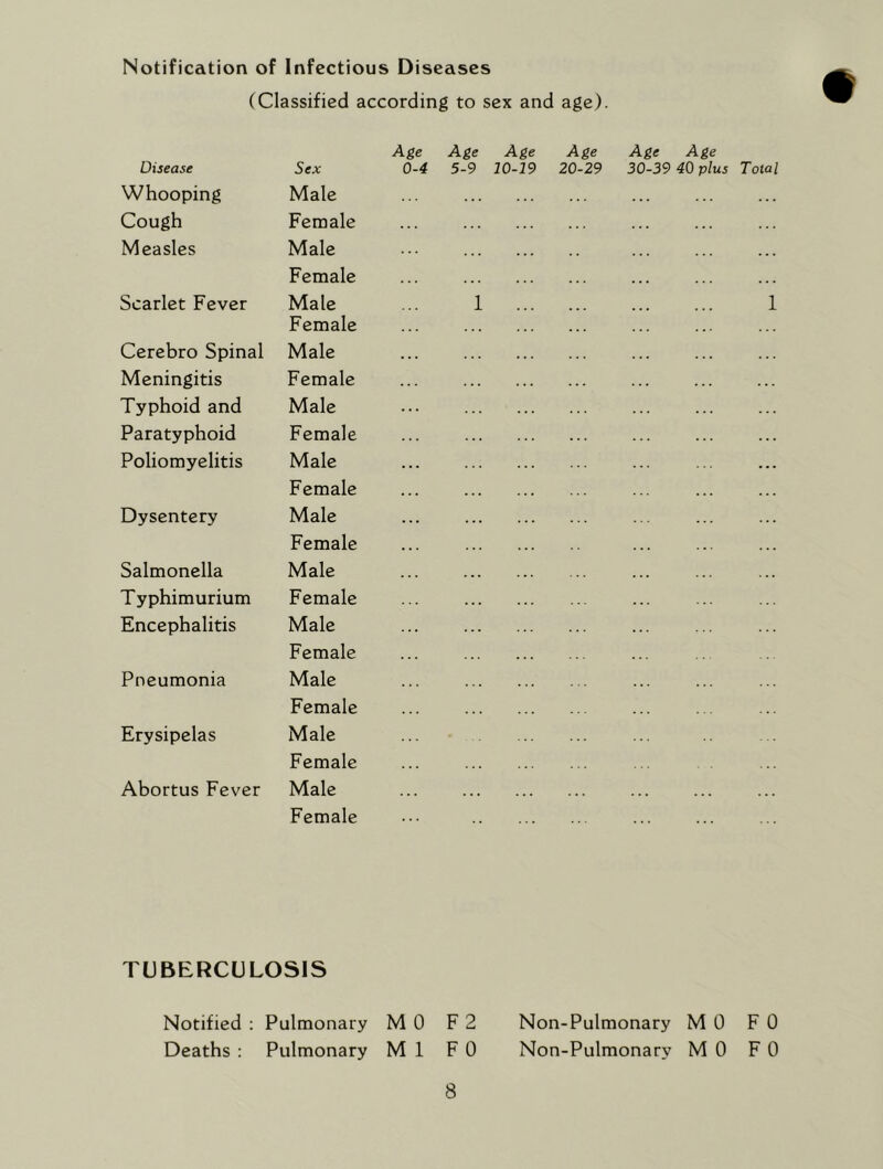 Notification of Infectious Diseases (Classified according to sex and age). Disease Sex Whooping Male Cough Female Measles Male Female Scarlet Fever Male Female Cerebro Spinal Male Meningitis Female Typhoid and Male Paratyphoid Female Poliomyelitis Male Female Dysentery Male Female Salmonella Male Typhimurium Female Encephalitis Male Female Pneumonia Male Female Erysipelas Male Female Abortus Fever Male Female Age Age Age Age Age Age 0-4 5-9 10-19 20-29 30-39 40 plus Total 1 1 TUBERCULOSIS Notified : Pulmonary MO F 2 Non-Pulmonary MO F 0 Deaths : Pulmonary Ml F 0 Non-Pulmonary MO F 0