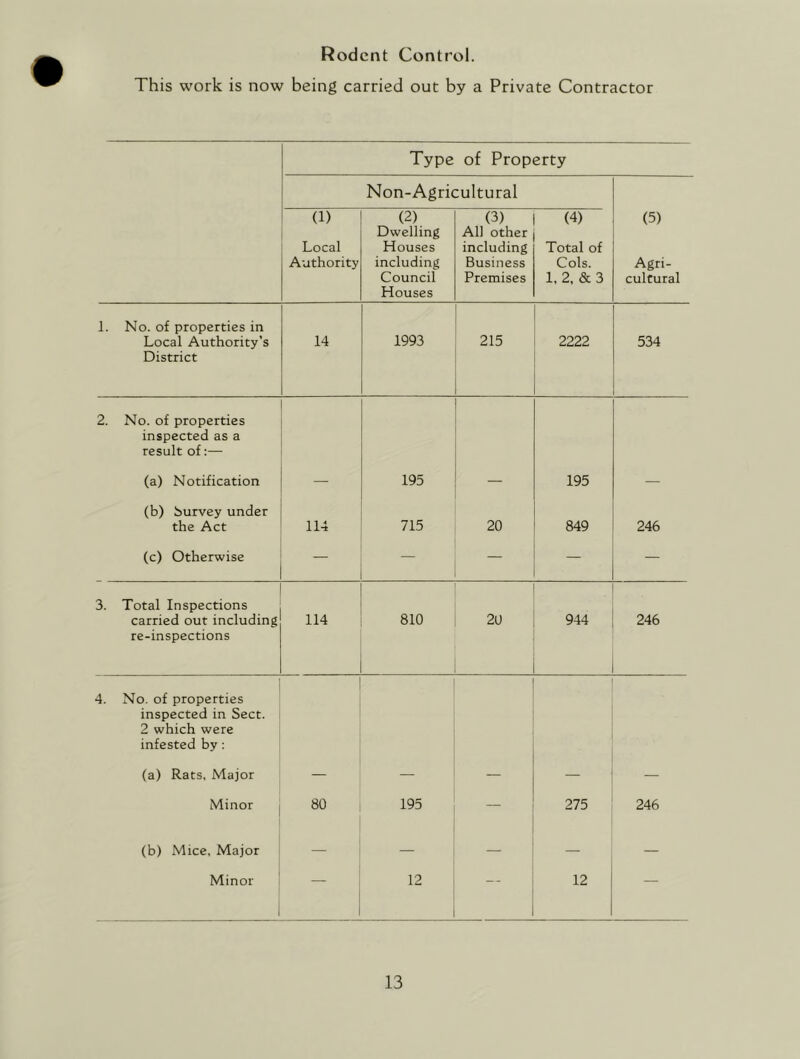 Rodent Control. This work is now being carried out by a Private Contractor Type of Property Non-Agricultural (1) Local Authority (2) Dwelling Houses including Council Houses (3) All other including Business Premises (4) Total of Cols. 1, 2, & 3 (5) Agri- cultural 1. No. of properties in Local Authority’s District 14 1993 215 2222 534 2. No. of properties inspected as a result of:— (a) Notification — 195 — 195 — (b) Survey under the Act 114 715 20 849 246 (c) Otherwise — — — — — 3. Total Inspections carried out including re-inspections 114 810 20 944 246 4. No. of properties inspected in Sect. 2 which were infested by; (a) Rats, Major — — — — — Minor 80 195 — 275 246 (b) Mice. Major — — — — — Minor — 12 — - 12 —