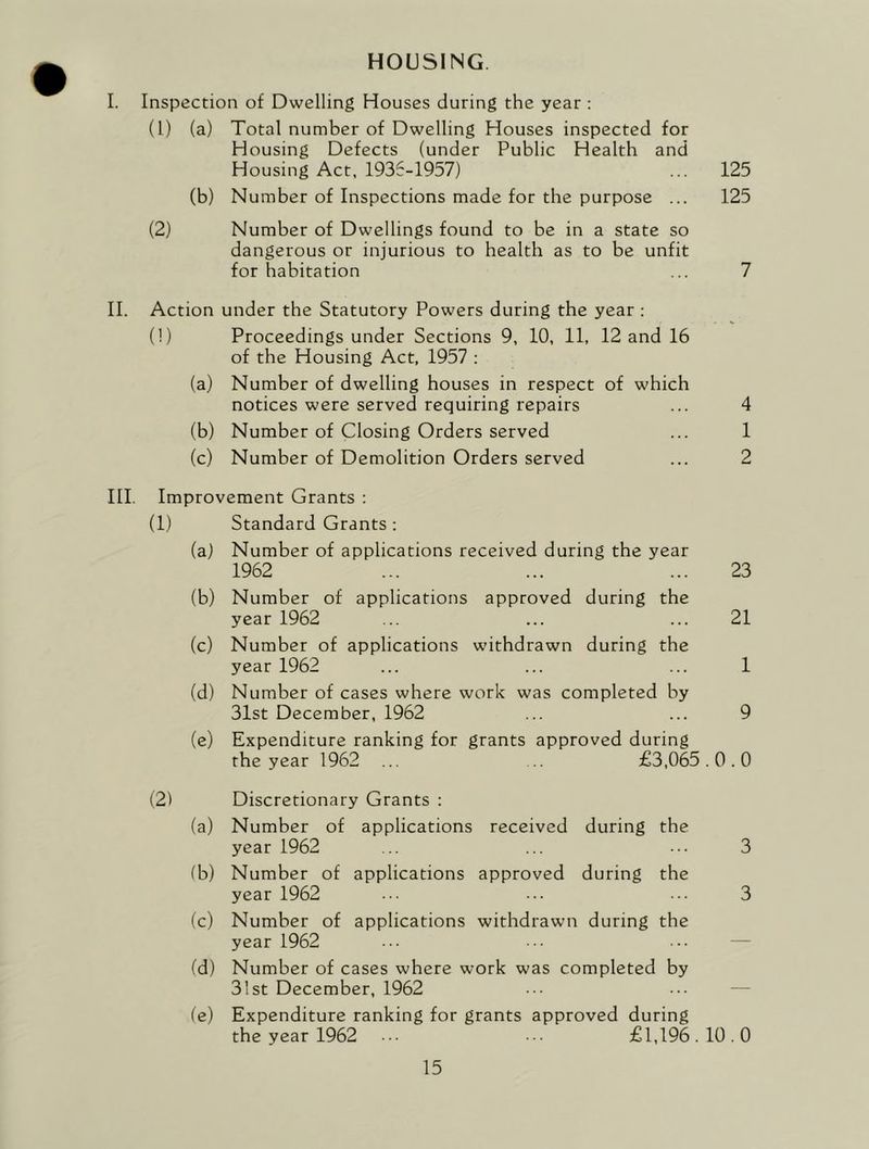 HOUSING I. Inspection of Dwelling Houses during the year : (1) (a) Total number of Dwelling Houses inspected for Housing Defects (under Public Health and Housing Act. 1936-1957) ... 125 (b) Number of Inspections made for the purpose ... 125 (2) Number of Dwellings found to be in a state so dangerous or injurious to health as to be unfit for habitation ... 7 II. Action under the Statutory Powers during the year : (!) Proceedings under Sections 9, 10, 11, 12 and 16 of the Housing Act, 1957 : (a) Number of dwelling houses in respect of which notices were served requiring repairs ... 4 (b) Number of Closing Orders served ... 1 (c) Number of Demolition Orders served ... 2 III. Improvement Grants ; (1) Standard Grants ; (a) Number of applications received during the year 1962 ... ... ... 23 (b) Number of applications approved during the year 1962 ... ... ... 21 (c) Number of applications withdrawn during the year 1962 ... ... ... 1 (d) Number of cases where work was completed by 31st December, 1962 ... ... 9 (e) Expenditure ranking for grants approved during the year 1962 ... .. £3,065.0.0 (2) Discretionary Grants : (a) Number of applications received during the year 1962 ... ... ••• 3 (b) Number of applications approved during the year 1962 3 (c) Number of applications withdrawn during the year 1962 ... ... ... — fd) Number of cases where work was completed by 31st December, 1962 ... ... ■— (e) Expenditure ranking for grants approved during the year 1962 ... £1,196.10.0