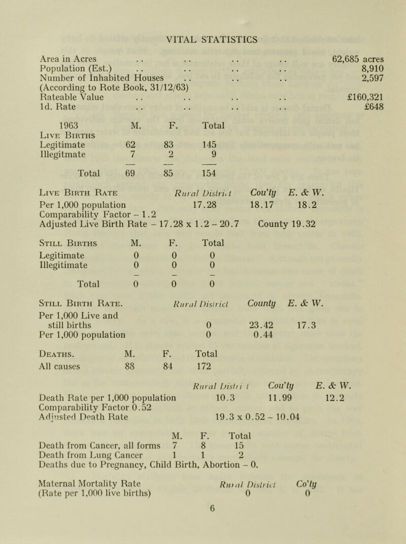 VITAL STATISTICS Area in Acres Population (Est.) Number of Inhabited Houses (According to Rote Book, 31/12/63) Rateable Value Id. Rate .. • • 1963 M. F. Total Live Births Legitimate 62 83 145 Illegitmate 7 2 9 Total 69 85 154 Live Birth Rate Rural Distrii t Cou'iy E. & W. Per 1,000 population Comparability Factor - 1. 2 17.28 18.17 18.2 Adjusted Live Birth Rate - 17.28 x 1.2-20.7 County 19.32 Still Births M. F. Total Legitimate 0 0 0 Illegitimate 0 0 0 Total 0 0 0 Still Birth Rate. Rural District County E. & W. Per 1,000 Live and still births 0 23.42 17.3 Per 1,000 population 0 0.44 Deaths. M. F. Total All causes 88 84 172 Rural Distil I Cou’ty E. Death Rate per 1,000 population 10.3 11.99 Comparability Factor 0.52 Adjusted Death Rate 19.3 x 0.52 - 10.04 Death from Cancer, all forms Death from Lung Cancer M. 7 1 F. 8 1 Total 15 2 Deaths due to Pregnancy, Child Birth, Abortion - 0. Rui al District Co’ty 0 0 62,685 acres 8,910 2,597 £160,321 £648 & W. 12.2 Maternal Mortality Rate (Rate per 1,000 live births)