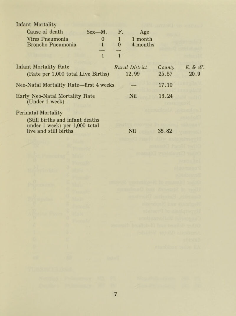 Infant Mortality Cause of death Sex—M. F. Age Vires Pneumonia 0 1 1 month Broncho Pneumonia 1 0 4 months Infant Mortality Rate 1 1 Rural District County (Rate per 1,000 total Live Births) 12.99 25.57 Neo-Natal Mortality Rate—first 4 weeks — 17.10 Early Neo-Natal Mortality Rate Nil 13.24 (Under 1 week) Perinatal Mortality (Still births and infant deaths under 1 week) per 1,000 total live and still births Nil 35.82