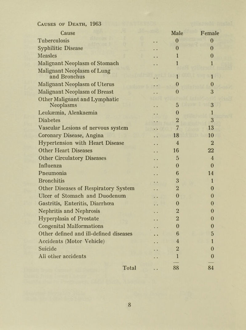 Causes of Death, 1963 Cause Male Female Tuberculosis . . 0 0 Syphilitic Disease • • 0 0 Measles 1 0 Malignant Neoplasm of Stomach 1 1 Malignant Neoplasm of Lung and Bronchus 1 1 Malignant Neoplasm of Uterus 0 0 Malignant Neoplasm of Breast 0 3 Other Malignant and Lymphatic Neoplasms 5 3 Leukaemia, Alenkaemia 0 1 Diabetes 2 3 Vascular Lesions of nervous system 7 13 Coronary Disease, Angina 18 10 Hypertension with Heart Disease 4 2 Other Heart Diseases 16 22 Other Circulatory Diseases 5 4 Influenza 0 0 Pneumonia 6 14 Bronchitis 3 1 Other Diseases of Respiratory System 2 0 Ulcer of Stomach and Duodenum 0 0 Gastritis, Enteritis, Diarrhoea 0 0 Nephritis and Nephrosis 2 0 Hyperplasia of Prostate 2 0 Congenital Malformations 0 0 Other defined and ill-defined diseases 6 5 Accidents (Motor Vehicle) 4 1 Suicide 2 0 All other accidents 1 0 Total 88 84