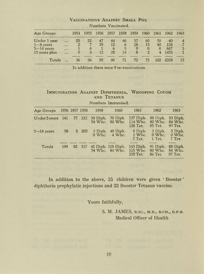 Vaccinations Against Small Pox Numbers Vaccinated. Age Groups 1954 1955 1956 1957 1958 1959 1960 1961 1962 1963 Under 1 year 25 22 47 44 46 37 60 50 40 4 1—4 years 2 7 35 12 6 18 13 40 158 7 5—14 years 1 4 1 6 5 9 0 8 667 3 15 years plus 8 3 12 28 14 8 2 4 1453 1 Totals .. 36 36 95 90 71 72 75 102 2318 15 In addition there were 9 re-vaccinations. Immunisation Against Diphtheria, Whooping Cough and Tetanus Numbers Immunised. Age Groups 1956 1957 1958 1959 1960 1961 1962 1963 Under 5 years 141 77 112 39 Diph. 54 Whc. 70 Diph 80 Whc. 137 Diph. 114 Whc. 128 Tet. 88 Diph. 80 Whc. 85 Tet. 83 Diph. 84 Whc. 90 Tet. 5—14 years 58 5 205 3 Diph. 0 Whc. 48 Diph. 4 Whc. 8 Diph. 1 Whc. 7 Tet. 3 Diph. 0 Whc. 1 Tet, 5 Diph. 0 Whc. 7 Tet. Totals 199 82 317 42 Diph. 54 Whc. 118 Diph. 84 Whc. 145 Diph. 115 Whc. 135 Tet. 91 Diph. 80 Whc. 86 Tet. 88 Diph. 84 Whc. 97 Tet. In addition to the above, 55 children were given ‘ Booster ’ diphtheria prophylatic injections and 22 Booster Tetanus vaccine. Yours faithfully, S. M. JAMES, B.SC., M.B., B.C.H., D.P.H. Medical Officer of Health