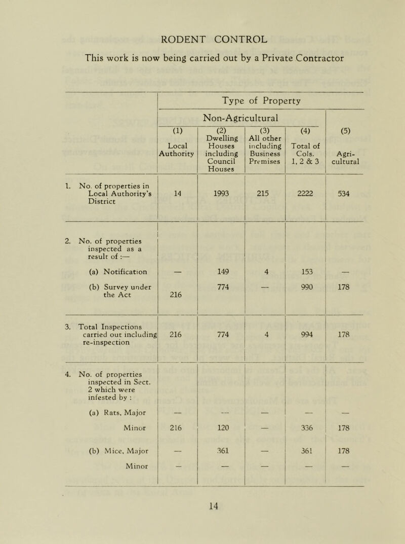 RODENT CONTROL This work is now being carried out by a Private Contractor Type of Property Non-Agricultural (l) Local Authority (2) Dwelling Houses including Council Houses (3) All other including Business Premises (4) Total of Cols. 1, 2 & 3 (5) Agri- cultural l. No. of properties in Local Authority’s District 14 1993 215 2222 534 2. _ No. of properties inspected as a result of :— (a) Notification — 149 4 153 — (b) Survey under the Act 216 774 990 178 3. Total Inspections carried out including re-inspection 216 774 4 994 178 4. No. of properties inspected in Sect. 2 which were infested by : (a) Rats, Major — — — — — Minor 216 120 — 336 178 (b) Mice, Major — 361 — 361 178 Minor — — — — —