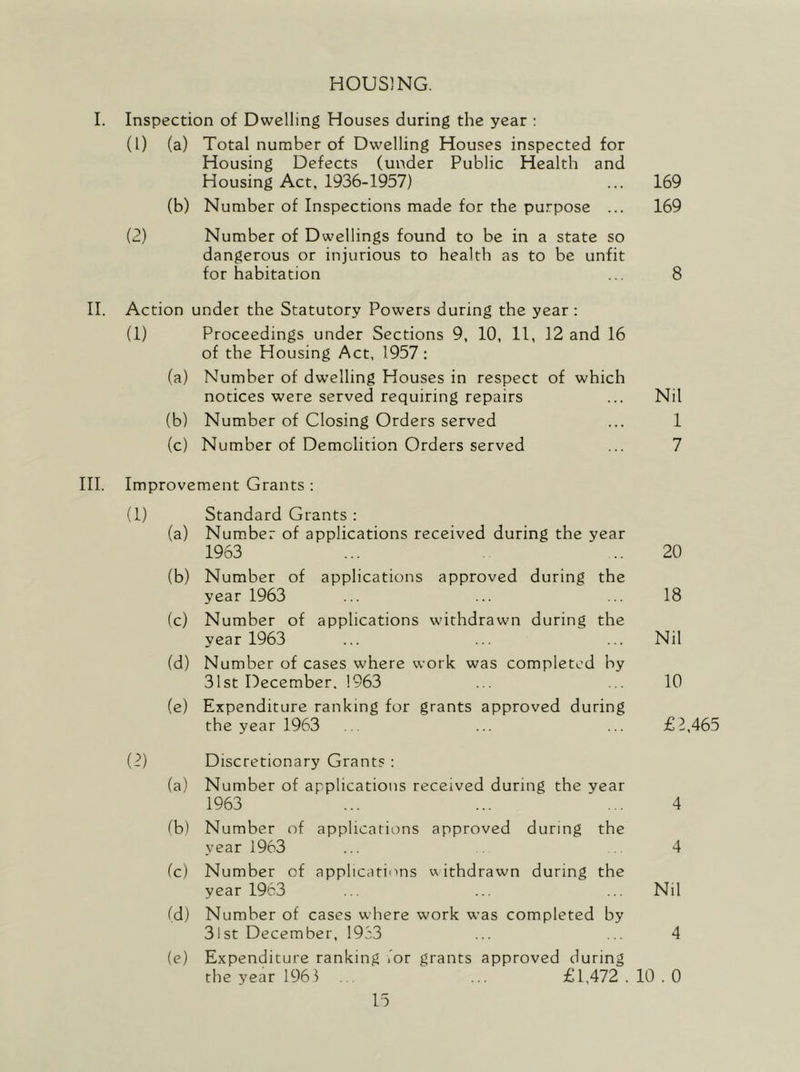HOUSING. I. Inspection of Dwelling Houses during the year : (1) (a) Total number of Dwelling Houses inspected for Housing Defects (under Public Health and Housing Act, 1936-1957) ... 169 (b) Number of Inspections made for the purpose ... 169 (2) Number of Dwellings found to be in a state so dangerous or injurious to health as to be unfit for habitation ... 8 II. Action under the Statutory Powers during the year : (1) Proceedings under Sections 9, 10, 11, 12 and 16 of the Housing Act, 1957 : (a) Number of dwelling Houses in respect of which notices were served requiring repairs ... Nil (b) Number of Closing Orders served ... 1 (c) Number of Demolition Orders served ... 7 III. Improvement Grants : (1) Standard Grants : (a) Number of applications received during the year 1963 ... ... 20 (b) Number of applications approved during the year 1963 ... ... ... 18 (c) Number of applications withdrawn during the year 1963 ... ... ... Nil (d) Number of cases where work was completed by 31st December. 1963 ... ... 10 (e) Expenditure ranking for grants approved during the year 1963 ... ... ... £1,465 (2) Discretionary Grants : (a) Number of applications received during the year 1963 ... ... ... 4 (b) Number of applications approved during the year 1963 ... 4 (c) Number of applications withdrawn during the year 1963 ... ... ... Nil (d) Number of cases where work was completed by 31 st December, 1963 ... ... 4 (e) Expenditure ranking lor grants approved during the year 196) ... ... £1,472.10.0