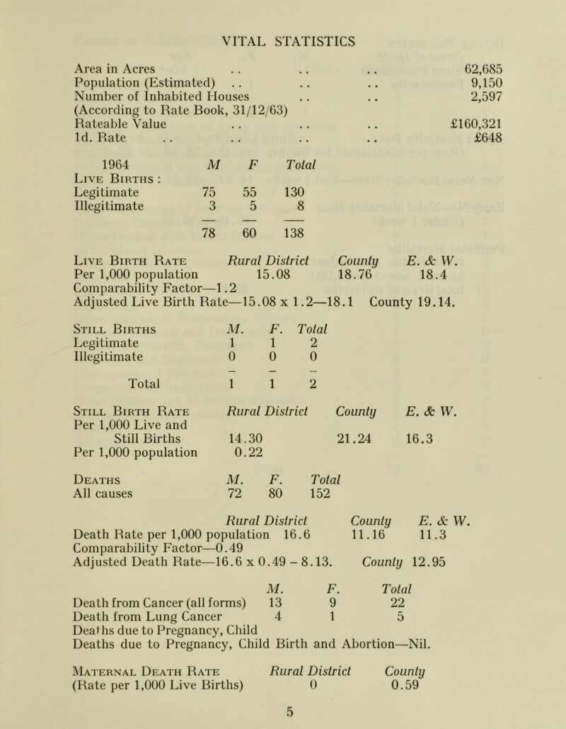 VITAL STATISTICS Area in Acres Population (Estimated) Number of Inhabited Houses (According to Rate Book, 31/12/G3) Rateable Value Id. Rate 62,685 9,150 2,597 £160,321 £648 1964 M F Total Live Births : Legitimate 75 55 130 Illegitimate 3 5 8 78 60 138 Live Birth Rate Rural District County E. & W. Per 1,000 population 15.08 18.76 18.4 Comparability Factor—1 .2 Adjusted Live Birth Rate—15.08x1.2—18.1 County 19,14. Still Births M. F. Total Legitimate 1 1 2 Illegitimate 0 0 0 Total 1 1 2 Still Birth Rate Rural District County F. & W. Per 1,000 Live and Still Births 14.30 21.24 16.3 Per 1,000 population 0.22 Deaths M. F. Total All causes 72 80 152 Rural District County F. & W, Death Rate per 1,000 population 16.6 Comparability Factor—0.49 Adjusted Death Rate—16.6 x 0.49 - 8.13. 11.16 11.3 County 12.95 M. 13 4 F. 9 1 Death from Cancer (all forms) Death from Lung Cancer Deaths due to Pregnancy, Child Deaths due to Pregnancy, Child Birth and Abortion Total 22 5 -Nil. Maternal Death Rate Rural District County (Rate per 1,000 Live Births) 0 0.59