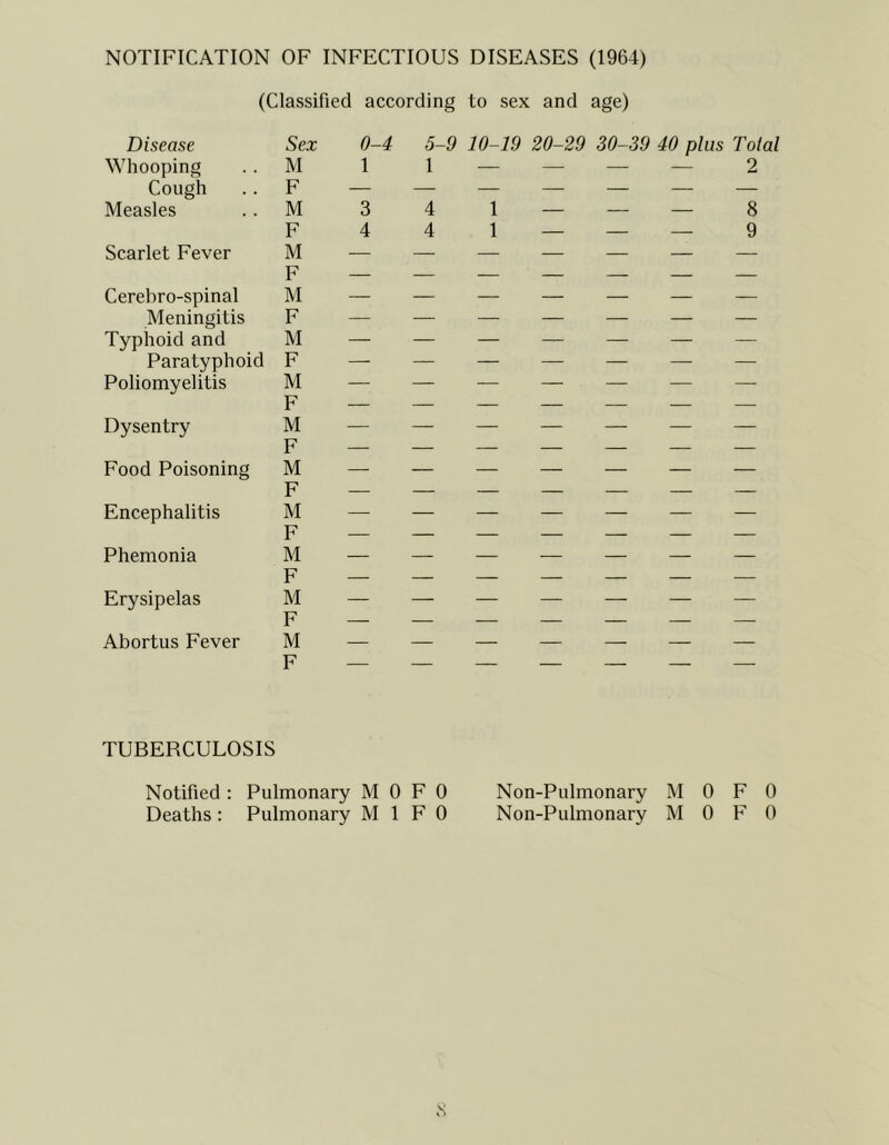 NOTIFICATION OF INFECTIOUS DISEASES (1964) (Classified according to sex and age) Disease Sex 0-4 5-9 10-19 20-29 30-39 40 plus Total Whooping M 1 1 — — — — 2 Cough F — — — — — — — Measles M 3 4 1 — — — 8 F 4 4 1 — — — 9 Scarlet Fever M — — — — — — — Cerebro-spinal r M — — — — Meningitis F — — — — — — — Typhoid and M — — — — — — — Paratyphoid F — — — — — — — Poliomyelitis M F — — — — — — — Dysentry M F — — — — — — — Food Poisoning M F — — — — — — — Encephalitis M F — — — — — — — Phemonia M ■17 — — — — — — — Erysipelas r M F — — — — — — — Abortus Fever M F — — — — — — — TUBERCULOSIS Notified : Pulmonary M 0 F 0 Non-Pulmonary M 0 F 0 Deaths: Pulmonary M 1 F 0 Non-Pulmonary M 0 F 0