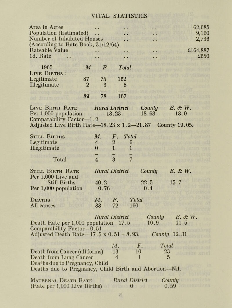VITAL STATISTICS Area in Acres Population (Estimated) 62,685 9,160 Number of Inhabited Houses 2,736 (According to Rate Book, 31/12/64) Rateable Value • • • • £164,887 Id. Rate .. £650 1965 M F Total Live Births: Legitimate 87 75 162 Illegitimate 2 3 5 89 78 167 Live Birth Rate Rural District County E. & VV. Per 1,000 population 18.23 18.68 18.0 Comparability Factor •—1.2 Adj usted Live Birth Rate—18.23 x 1.2—21.87 County 19.05. Still Births M. F. Total Legitimate 4 2 6 Illegitimate 0 1 1 Total 4 3 7 Still Birth Rate Rural District County E. & W. Per 1,000 Live and Still Births 40.2 22.5 15.7 Per 1,000 population 0.76 0.4 Deaths M. F. Total All causes 88 72 160 Rural District County E. & W. Death Rate per 1,000 population 17.5 Comparability Factor—0.51 Adjusted Death Rate—17.5 x 0.51 - 8.93. 10.9 11.5 County 12.31 M. F. Total Death from Cancer (all forms) 13 10 23 Death from Lung Cancer 4 1 5 Deal hs due to Pregnancy, Child Deaths due to Pregnancy, Child Rirth and Abortion—Nil. Maternal Death Rate (Rate per 1,000 Live Rirths) Rural District 0 County 0.59 •■1