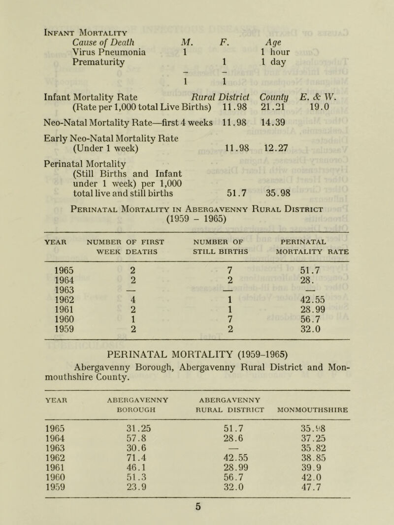Infant Mortality Cause of Death Virus Pneumonia Prematurity M. F. Age 1 1 hour 1 1 day 1 1 Infant Mortality Rate Rural District County E. & W. (Rate per 1,000 total Live Births) 11.98 21.21 19.0 Neo-Natal Mortality Rate—first 4 weeks 11.98 14.39 Early Neo-Natal Mortality Rate (Under 1 week) 11.98 12.27 Perinatal Mortality (Still Births and Infant under 1 week) per 1,000 total live and still births 51.7 35.98 Perinatal Mortality in Abergavenny Rural District (1959 - 1965) YEAR NUMBER OF FIRST WEEK DEATHS NUMBER OF STILL BIRTHS PERINATAL MORTALITY RATE 1965 2 7 51.7 1964 2 2 28. 1963 — — — 1962 4 1 42.55 1961 2 1 28.99 1960 1 7 56.7 1959 2 2 32.0 PERINATAL MORTALITY (1959-1965) Abergavenny Borough, mouthshire County. Abergavenny Rural District and Mon- YEAR .ABERGAVENNY ABERGAVENNY BOROUGH RURAL DISTRICT MONMOUTHSHIRE 1965 31.25 51.7 35.98 1964 57.8 28.6 37.25 1963 30.6 — 35.82 1962 71.4 42.55 38.85 1961 46.1 28.99 39.9 1960 51.3 56.7 42.0 19.59 23.9 32.0 47.7