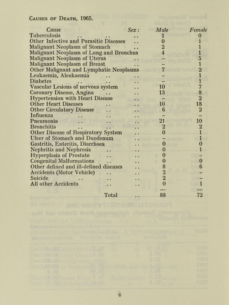 Causes of Death, 1965. Cause Sex : Male Female Tuberculosis 1 0 Other Infective and Parasitic Diseases 0 1 Malignant Neoplasm of Stomach 2 1 Malignant Neoplasm of Lung and Bronchus 4 1 Malignant Neoplasm of Uterus — 5 Malignant Neoplasm of Breast - 1 Other Malignant and Lymphatic Neoplasms 7 2 Leukaemia, Aleukaemia — 1 Diabetes _ 1 Vascular Lesions of nervous system 10 7 Coronary Disease, Angina 13 8 Hypertension with Heart Disease - 2 Other Heart Diseases 10 18 Other Circulatory Disease 6 2 Influenza — — Pneumonia 21 10 Bronchitis 2 2 Other Disease of Respiratory System 0 1 Ulcer of Stomach and Duodenum — 1 Gastritis, Enteritis, Diarrhoea 0 0 Nephritis and Nephrosis 0 1 Hyperplasia of Prostate 0 - Congenital Malformations 0 0 Other defined and ill-defined diseases 8 6 Accidents (Motor Vehicle) 2 - Suicide 2 — All other Accidents 0 1 Total 88 72