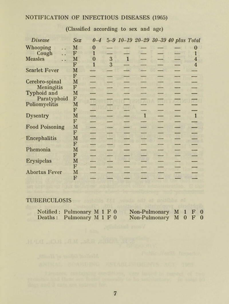 NOTIFICATION OF INFECTIOUS DISEASES (1965) (Classified according to sex and age) Disease Sex 0-4 5-9 Whooping M 0 — Cough F 1 — Measles M F 0 1 3 3 Scarlet Fever M F — — Cerebro-spinal M — — Meningitis F — — Typhoid and M — — Paratyphoid F — — Poliomyelitis M F — — Dysentry M F — — Food Poisoning M F — — Encephalitis M F — — Phemonia M F — — Erysipelas M F — — Abortus Fever M F — — TUBERCULOSIS Notified : Pulmonary M 1 F 0 Deaths ; Pulmonary M 1 F 0 10-19 20-29 30-39 40 plus Total — — — — 0 1 — — — 4 1 — — 1 Non-Pulmonary M 1 F 0 Non-Pulmonary M 0 F 0