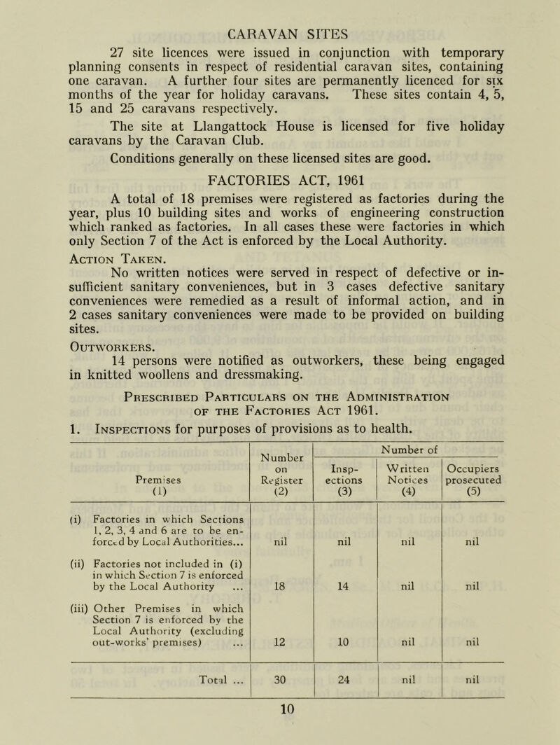 CARAVAN SITES 27 site licences were issued in conjunction with temporary planning consents in respect of residential caravan sites, containing one caravan. A further four sites are permanently licenced for six months of the year for holiday caravans. These sites contain 4, 5, 15 and 25 caravans respectively. The site at Llangattock House is licensed for five holiday caravans by the Caravan Club. Conditions generally on these licensed sites are good. FACTORIES ACT, 1961 A total of 18 premises were registered as factories during the year, plus 10 building sites and works of engineering construction which ranked as factories. In all cases these were factories in which only Section 7 of the Act is enforced by the Local Authority. Action Taken. No written notices were served in respect of defective or in- sufficient sanitary conveniences, but in 3 cases defective sanitary conveniences were remedied as a result of informal action, and in 2 cases sanitary conveniences were made to be provided on building sites. OUTW'ORKERS. 14 persons were notified as outworkers, these being engaged in knitted woollens and dressmaking. Prescribed Particulars on the Administration OF THE Factories Act 1961. 1. Inspections for purposes of provisions as to health. Number on Register (2) Number of Premises (i) Insp- ections (3) Written Notices (4) Occupiers prosecuted (5) (i) Factories in which Sections 1, 2, 3, 4 and 6 are to be en- forctd by Local Authorities... nil nil nil nil (ii) Factories not included in (i) in which Section 7 is enforced by the Local Authority 18 14 nil nil (iii) Other Premises in which Section 7 is enforced by the Local Authority (excluding out-works’ premises) 12 10 nil nil Total ... 30 24 nil nil