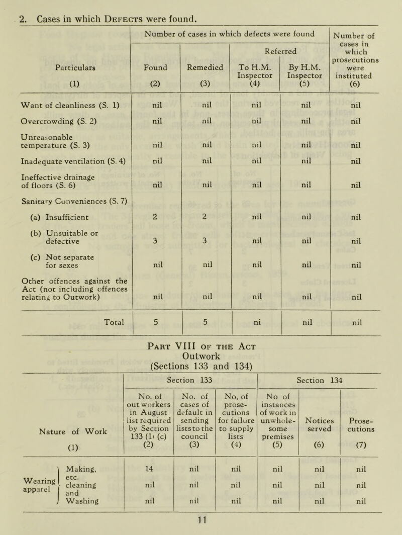 2. Cases in which Defects were found. Number of cases in which defects were found Number of Referred cases in which Particulars (1) Found (2) Remedied (3) To H.M. Inspector (4) By H.M. Inspector (5) prosecutions were instituted (6) Want of cleanliness (S. 1) nil nil nil nil nil Overcrowding (S. 2) nil nil nil nil nil Unrea^onable temperature (S. 3) nil nil nil nil nil Inadequate ventilation (S. 4) nil nil nil nil nil Ineffective drainage of floors (S. 6) nil nil nil nil nil Sanitary Conveniences (S. 7) (a) Insufficient 2 2 nil nil nil (b) Unsuitable or defective 3 3 nil nil nil (c) Not separate for sexes nil ml nil nil nil Other offences against the Act (not including offences relating to Outwork) nil nil nil nil nil Total 5 5 ni nil nil Part VIII of the Act Outwork (Sections 133 and 134) Section 133 Section 134 No. of No. of No. of No of out workers cases of prose- instances in August default in cutions of work in list required sending for failure unwhole- Notices Prose- Natiirp» nf Work by Section lists to the to supply some served cutions 133 (li (c) council lists premises (1) (2) (3) (4) (5) (6) (7) Making, 14 nil nil nil nil nil Wearing apparel etc. • cleaning and nil nil nil nil nil nil Washing nil nil nil nil nil nil