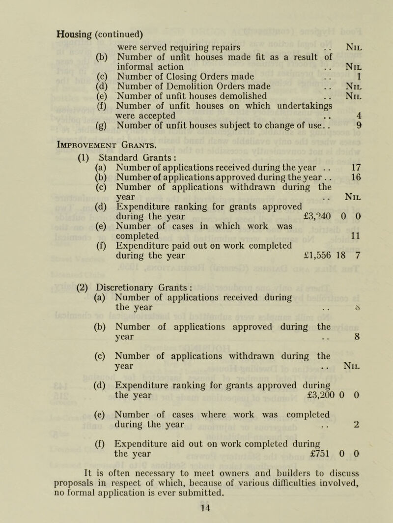 Housing (continued) were served requiring repairs .. Nil (b) Number of unfit houses made fit as a result of informal action . . Nil (c) Number of Closing Orders made .. 1 (d) Number of Demolition Orders made .. Nil (e) Number of unfit houses demolished .. Nil (f) Number of unfit houses on which undertakings were accepted .. 4 fg) Number of unfit houses subject to change of use.. 9 Improvement Grants. (1) Standard Grants: (a) Number of applications received during the year .. 17 (b) Number of applications approved during the year .. 16 (c) Number of applications withdrawn during the year Nil (d) Expenditure ranking for grants approved during the year £3,?40 0 0 (e) Number of cases in which work was completed 11 (f) Expenditure paid out on work completed during the year £1,556 18 7 (2) Discretionary Grants : (a) Number of applications received during the year .. 6 (b) Number of applications approved during the year .. 8 (c) Number of applications withdrawn during the year .. Nil (d) Expenditure ranking for grants approved during the year £3,200 0 0 (e) Number of cases where work was completed during the year .. 2 (f) Expenditure aid out on work completed during the year £751 0 0 It is often necessary to meet owners and builders to discuss proposals in respect of which, because of various dilhculties involved, no formal application is ever submitted.