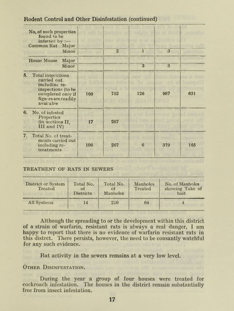 No, of such properties found to be infested by :— Common Rat Major Minor 2 1 3 House Mouse Major Minor 3 3 5. Total inspections carried out including re- inspections (to be completed only if figmes are readily avai'ab'e 109 752 126 987 631 6. No. of infested Properties (in sections II III and IV) 17 267 7. Total No. of treat- ments carried out including re- treatments 106 267 6 379 165 TREATMENT OF RATS IN SEWERS District or System Total No. Total No. Manholes No. of Manholes Treated of Districts of Manholes Treated showing Take of bait All Systems 14 210 64 4 Although the spreading to or the development within this district of a strain of warfarin, resistant rats is always a real danger, 1 am happy to report that there is no evidence of warfarin resistant rats in this distrct. There persists, however, the need to be consantly watchful for any such evidence. Rat activity in the sewers remains at a very low level. Other Disinfestation. During the year a group of four houses were treated for cockroach infestation. The houses in the district remain substantially free from insect infestation.