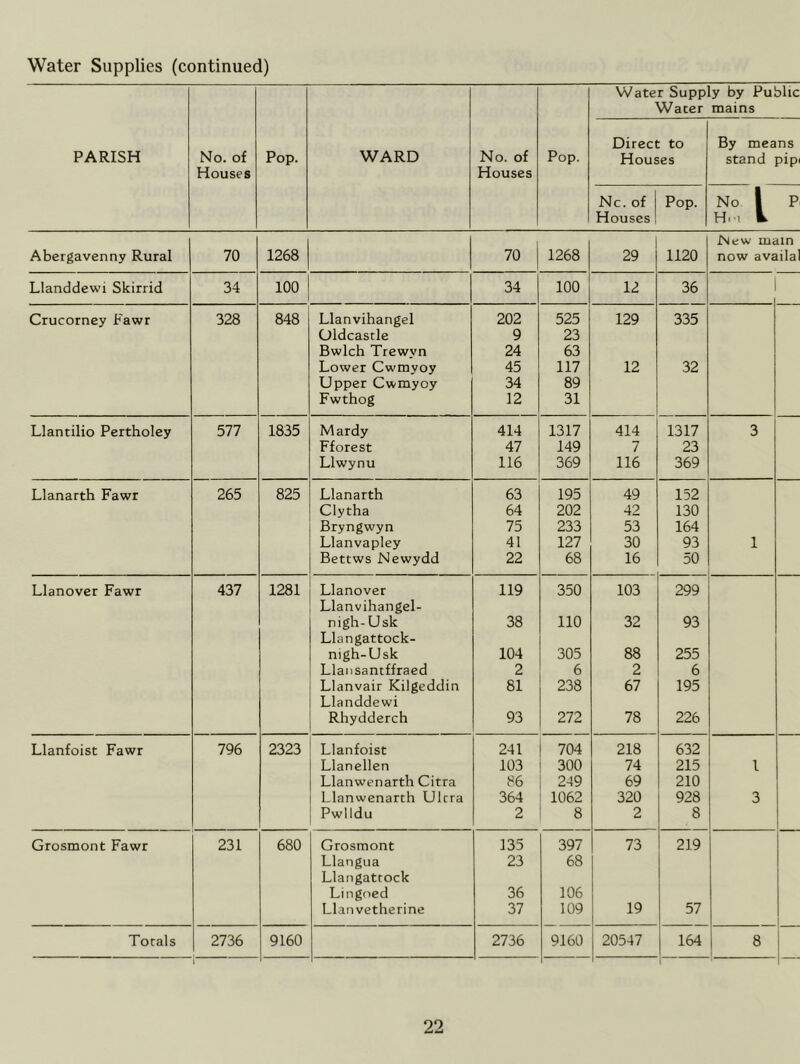 Water Supply by Public Water mains PARISH No. of Houses Pop. WARD No. of Houses Pop. Direct to Houses By means stand pip Nc. of Houses Pop. No 1 P H.-i k Abergavenny Rural 70 1268 70 1268 29 1120 New main now availa Llanddewi Skirrid 34 100 34 100 12 36 Crucorney Fawr 328 848 Llanvihangel 202 525 129 335 Oldcastle 9 23 Bwlch Trewvn 24 63 Lower Cwmyoy 45 117 12 32 Upper Cwmyoy 34 89 Fwthog 12 31 Llantilio Pertholey 577 1835 Mardy 414 1317 414 1317 3 Fforest 47 149 7 23 Llwynu 116 369 116 369 Llanarth Fawr 265 825 Llanarth 63 195 49 152 Clytha 64 202 42 130 Bryngwyn 75 233 53 164 Llanvapley 41 127 30 93 1 Bettws Newydd 22 68 16 50 Llanover Fawr 437 1281 Llanover 119 350 103 299 Llanvihangel- nigh-Usk 38 110 32 93 Llangattock- nigh-Usk 104 305 88 255 Llansantffraed 2 6 2 6 Llanvair Kilgeddin 81 238 67 195 Llanddewi Rhydderch 93 272 78 226 Llanfoist Fawr 796 2323 Llanfoist 241 704 218 632 Llanellen 103 300 74 215 1 Llanwenarth Citra 86 249 69 210 Llanwenarth Ultra 364 1062 320 928 3 Pwlidu 2 8 2 8 Grosmont Fawr 231 680 Grosmont 135 397 73 219 Llangua 23 68 Llangattock Lingned 36 106 Llan vetherine 37 109 19 57 Totals 2736 1 9160 2736 9160 20547 164 1 8